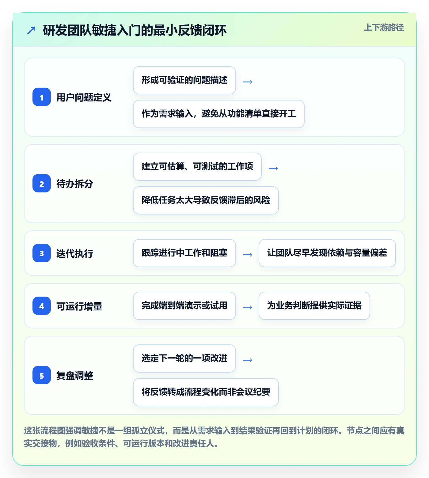 Agile怎么做？研发团队入门指南：敏捷项目从0到1