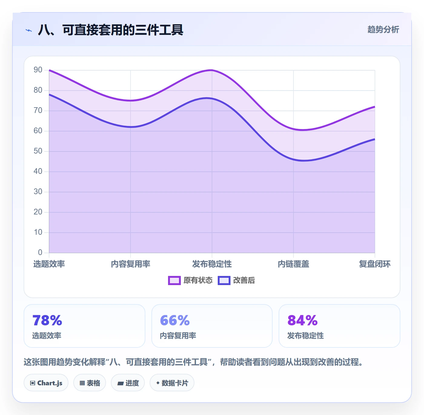 八、可直接套用的三件工具