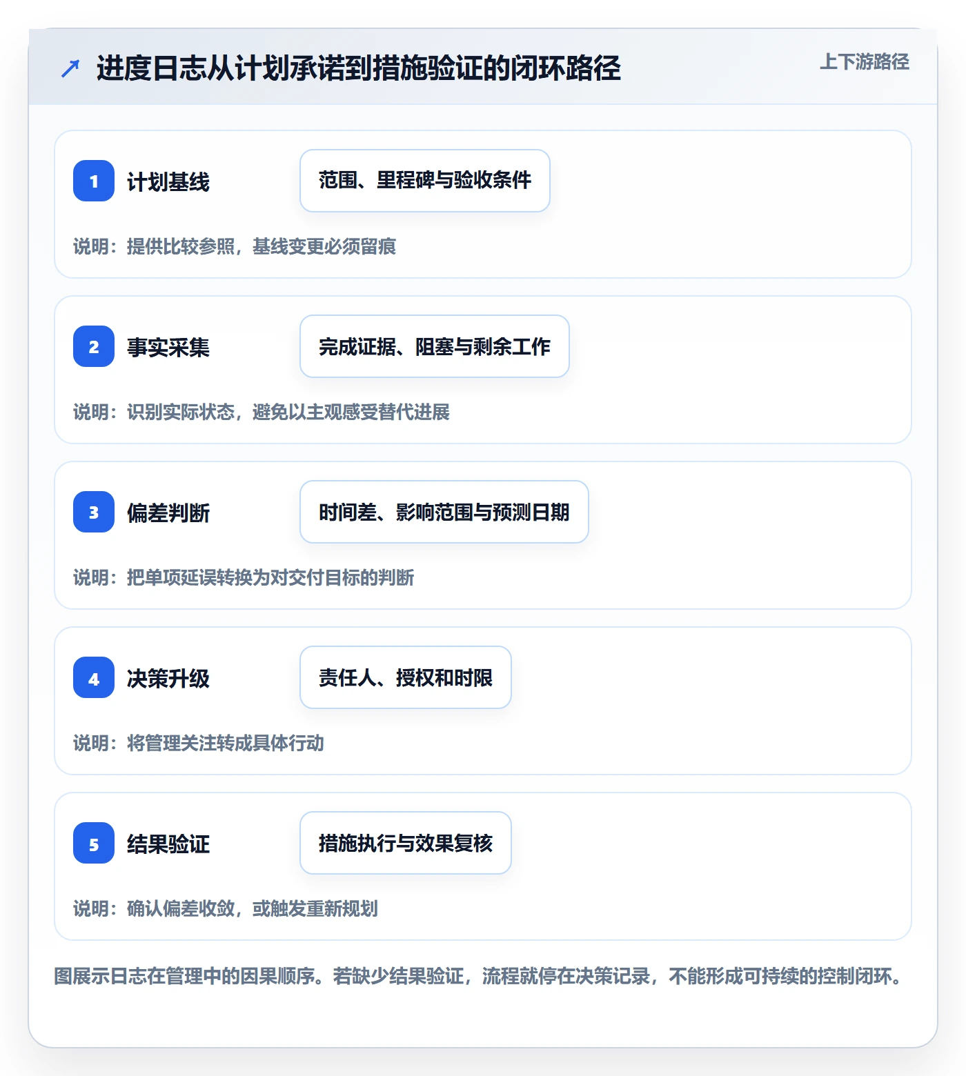 进度跟踪进度日志全流程：管理层制度设计与一文讲清