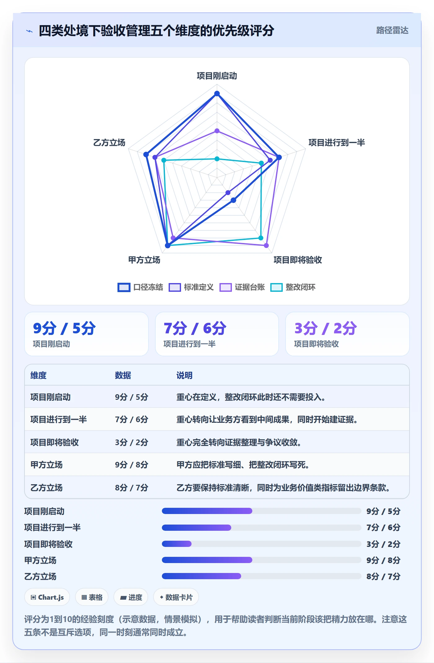 验收标准怎么做?项目经理数据分析:项目目标从0到1