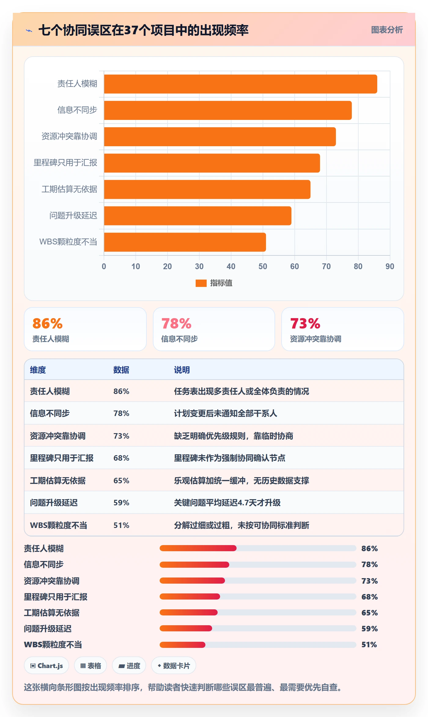 进度管理计划进度教程：管理层协同管理，避坑指南
