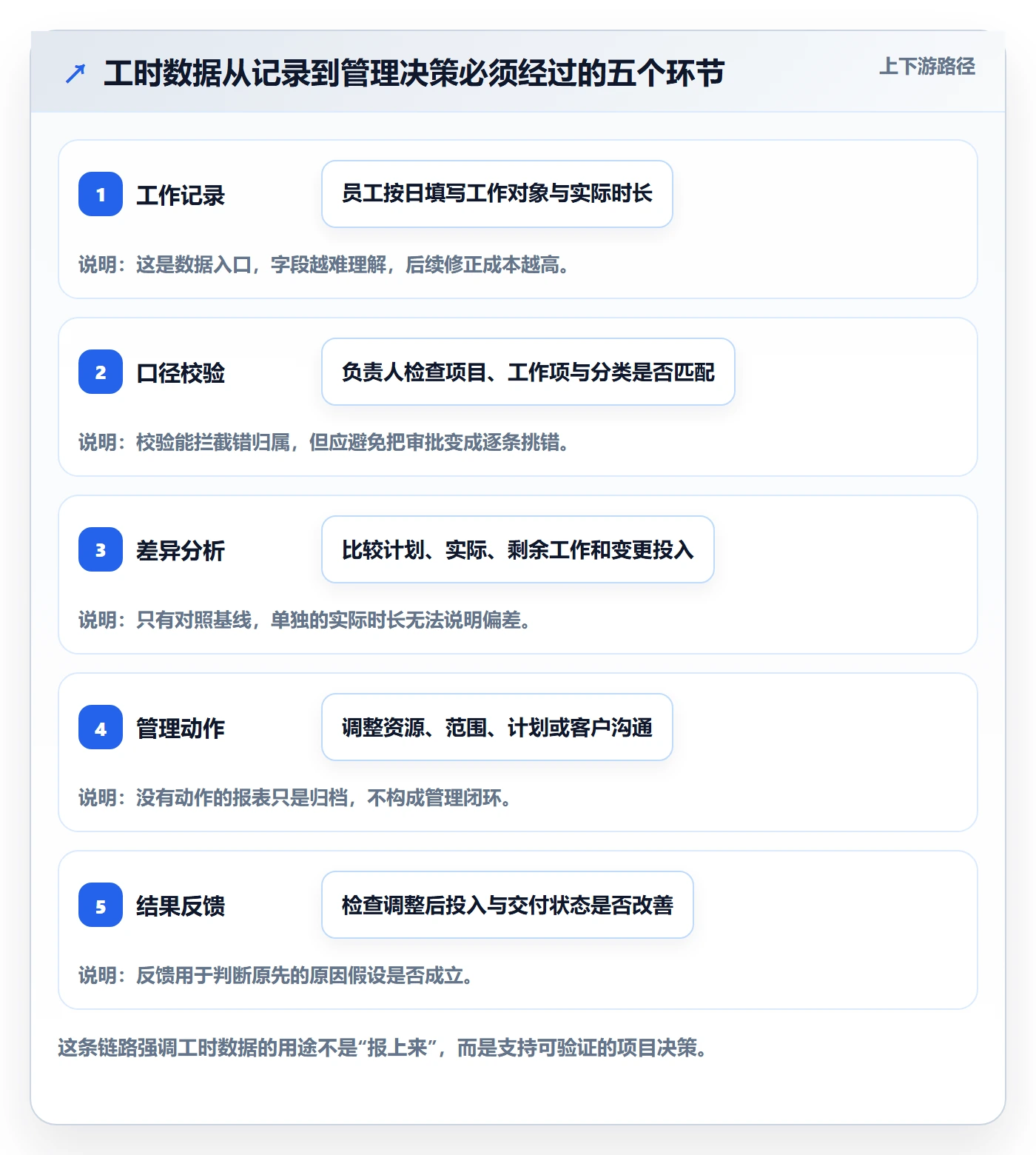Timesheet怎么做？实施团队流程优化：工时表从0到1