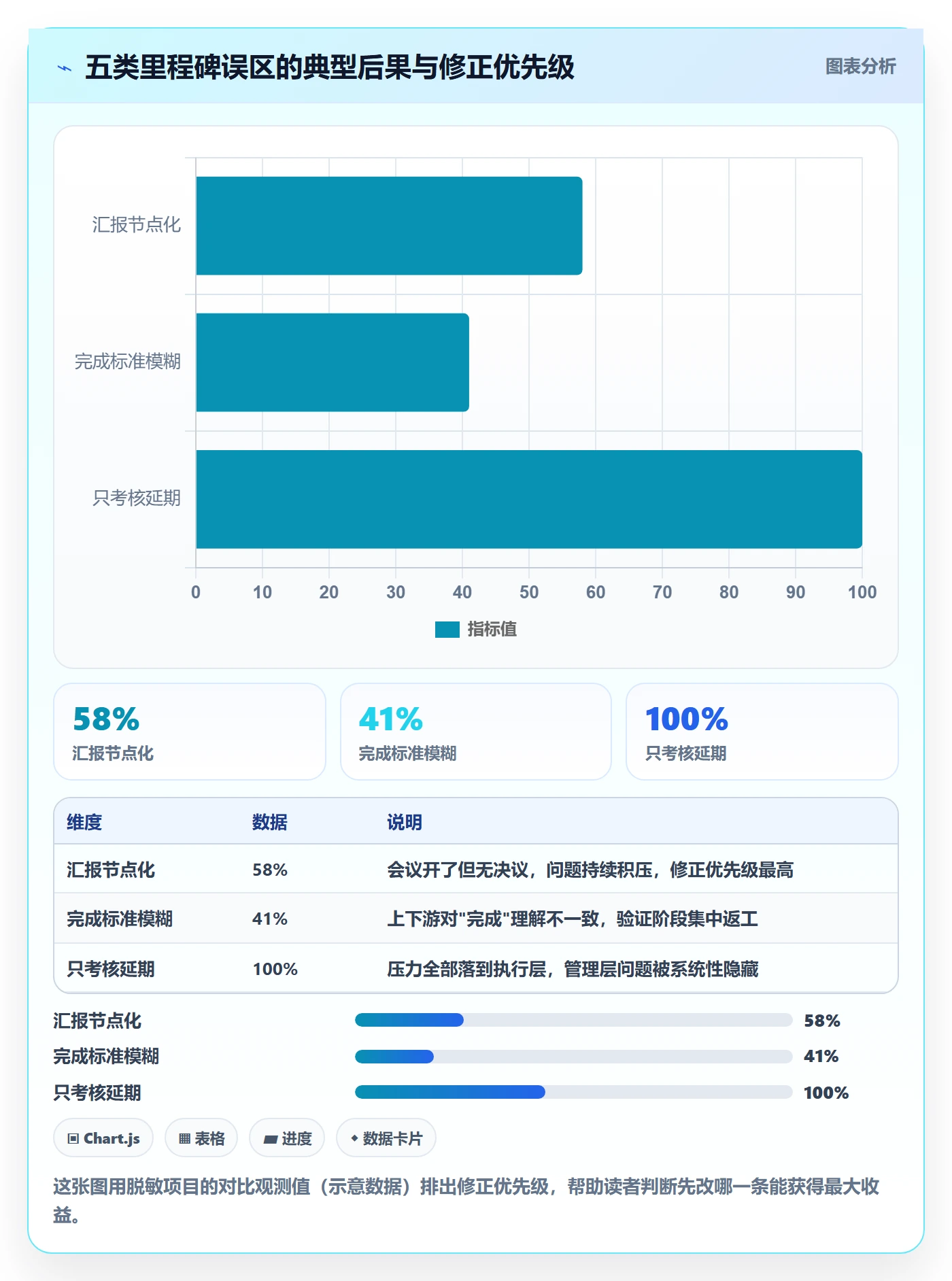 里程碑如何做好关键节点？管理层协同管理与操作步骤