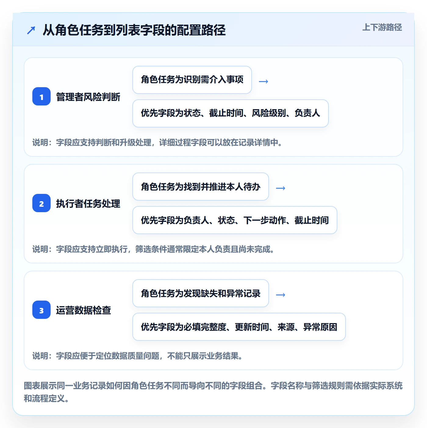 字段配置实操方法：企业管理者提升列表视图效率的实操方法方法与模板