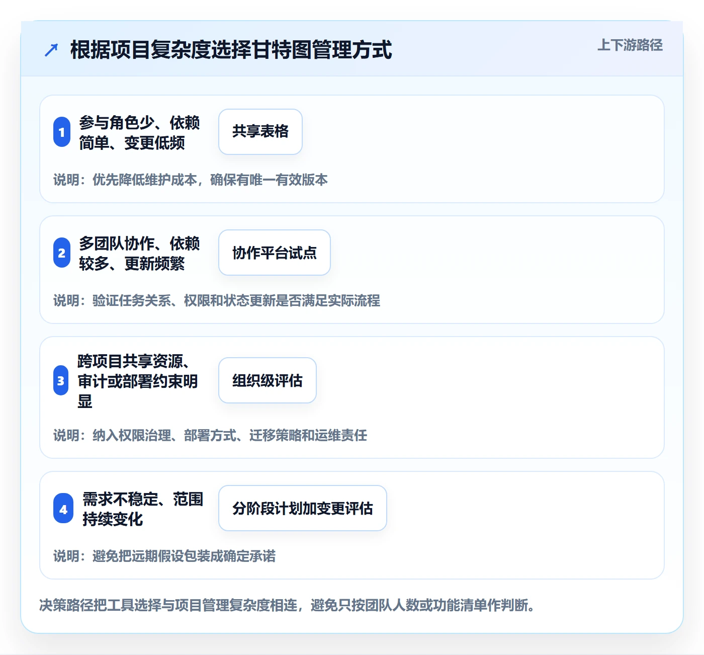 甘特图甘特图全流程:产品经理协同管理与一文讲清