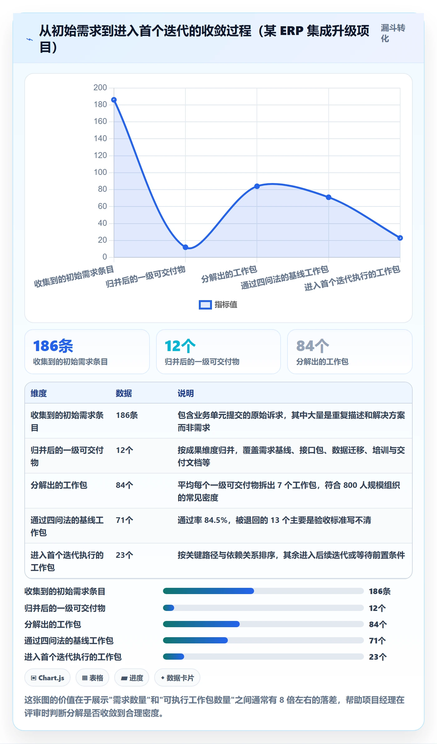 工作分解实操方法:项目经理提升项目范围效率的制度设计方法与模板