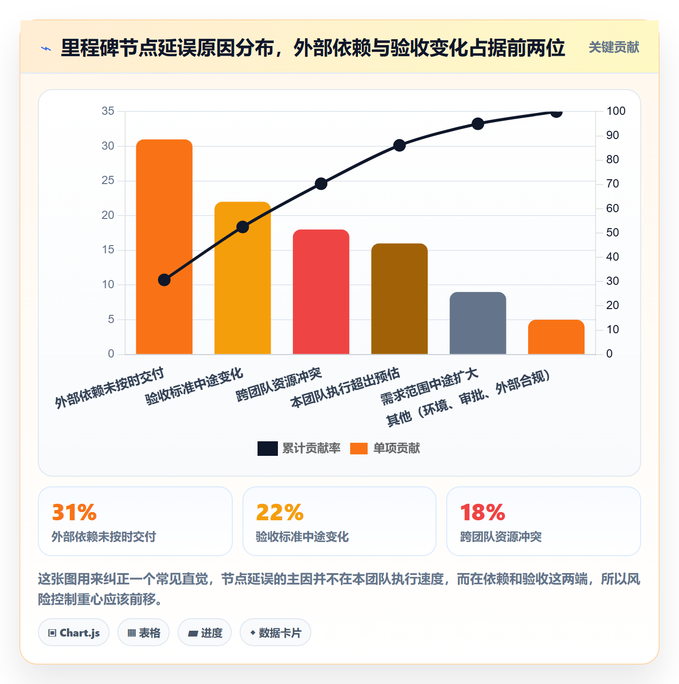 节点日期最佳实践：产品经理里程碑风险控制，常见问题