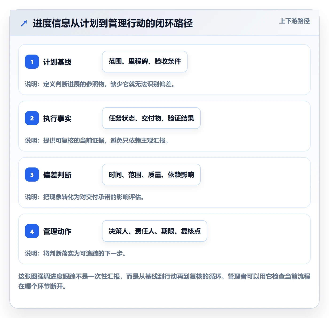 进度跟踪如何做好追踪？管理层效率提升与操作步骤