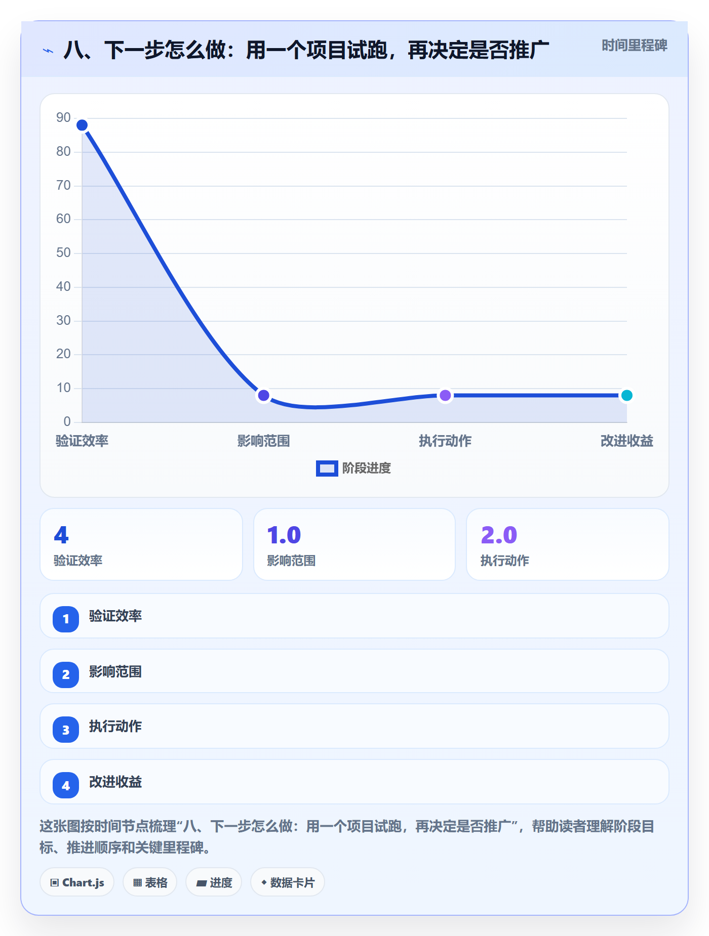 八、下一步怎么做:用一个项目试跑,再决定是否推广