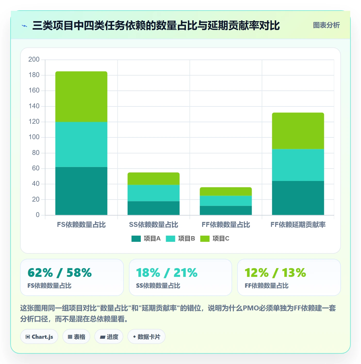 FF落地方案：PMO开展任务依赖的数据分析案例解析