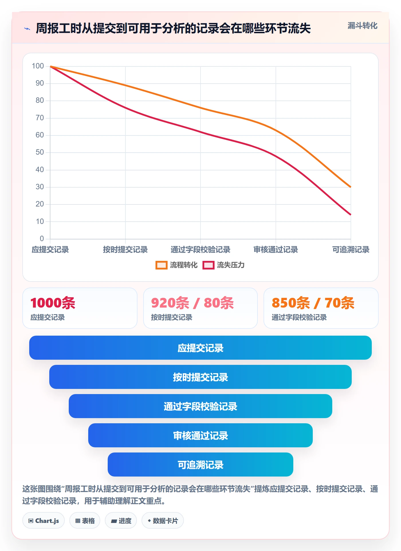 周报工时怎么做？企业管理者风险控制：工时表从0到1