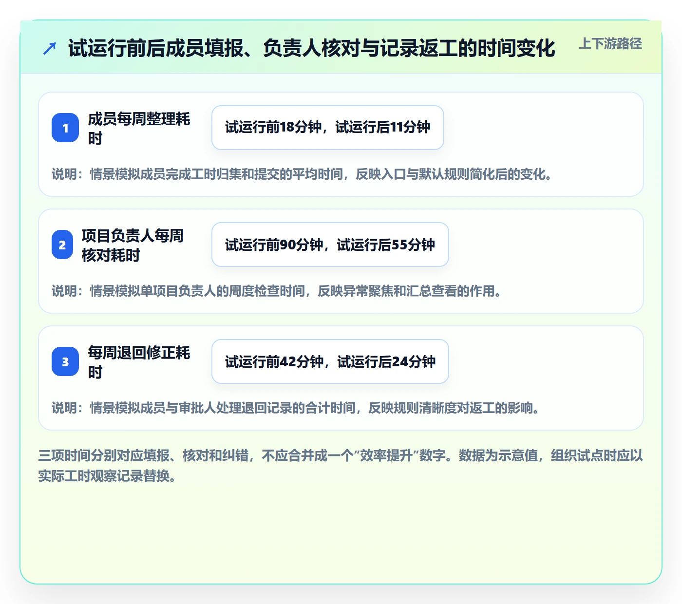 审批管理指南:项目成员如何做好工时表,最佳实践全流程