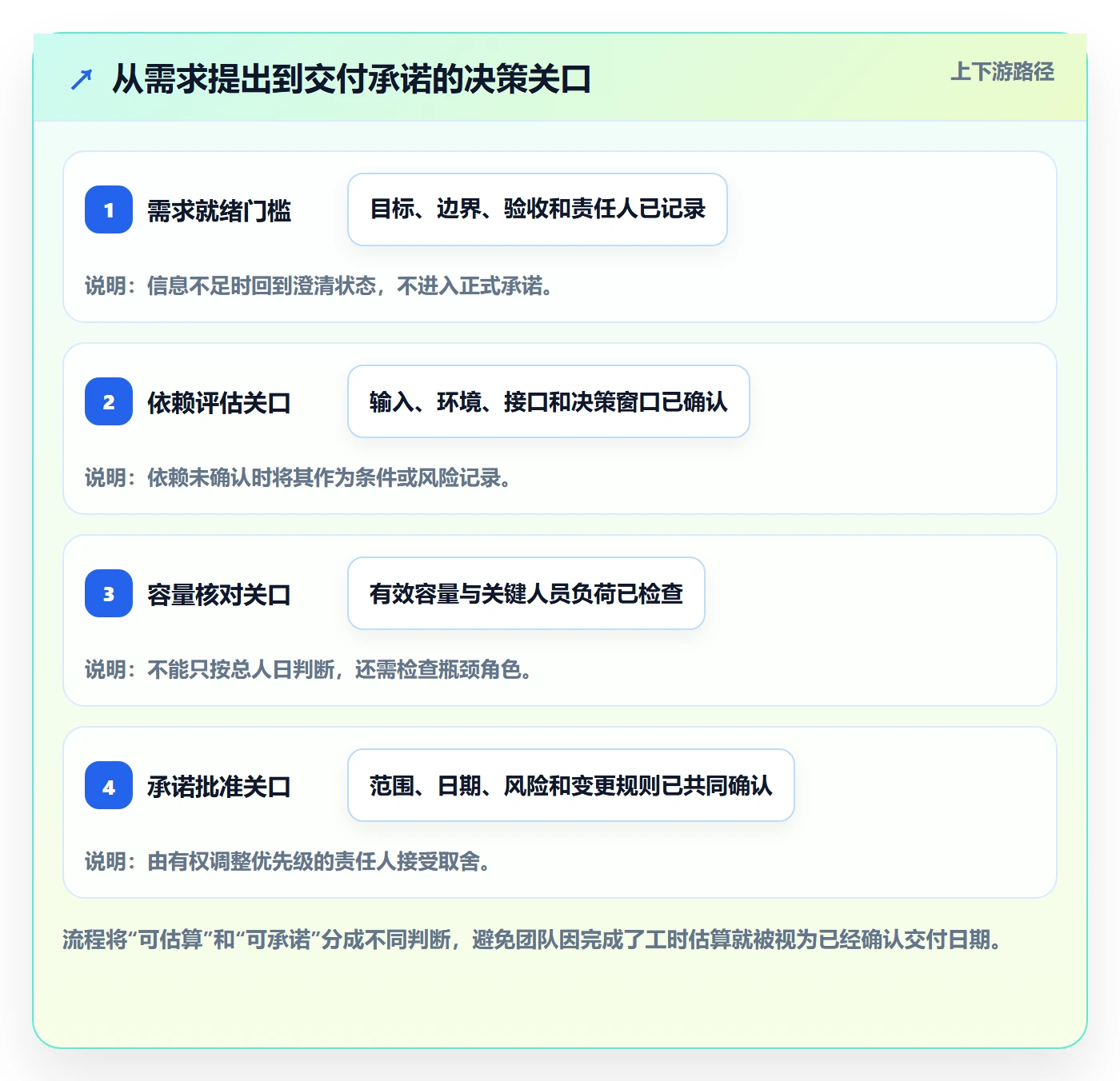 开发周期实操方法：实施团队提升需求排期效率的效率提升方法与模板