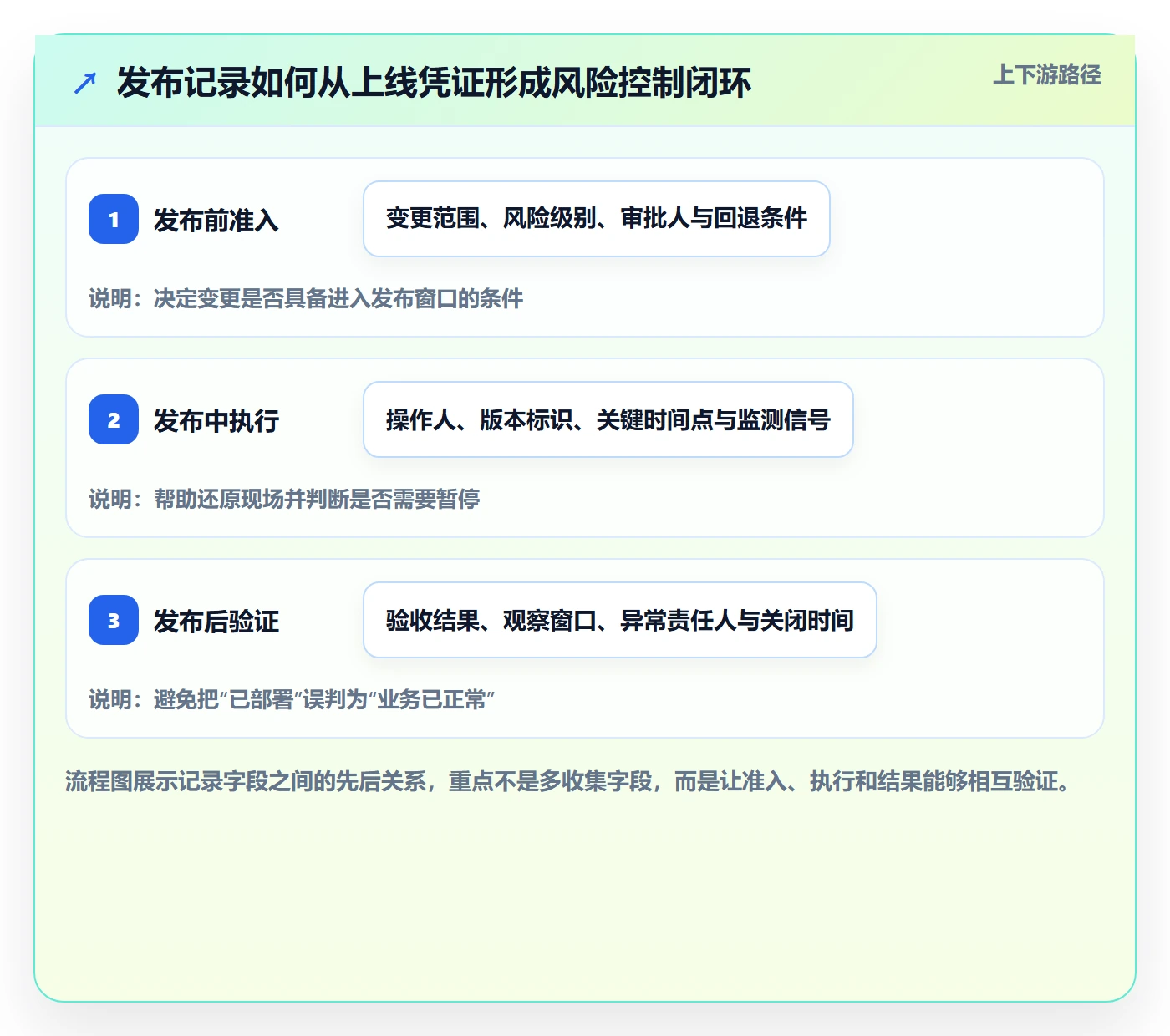 发布记录管理方法大全：企业管理者发布管理协同管理落地清单