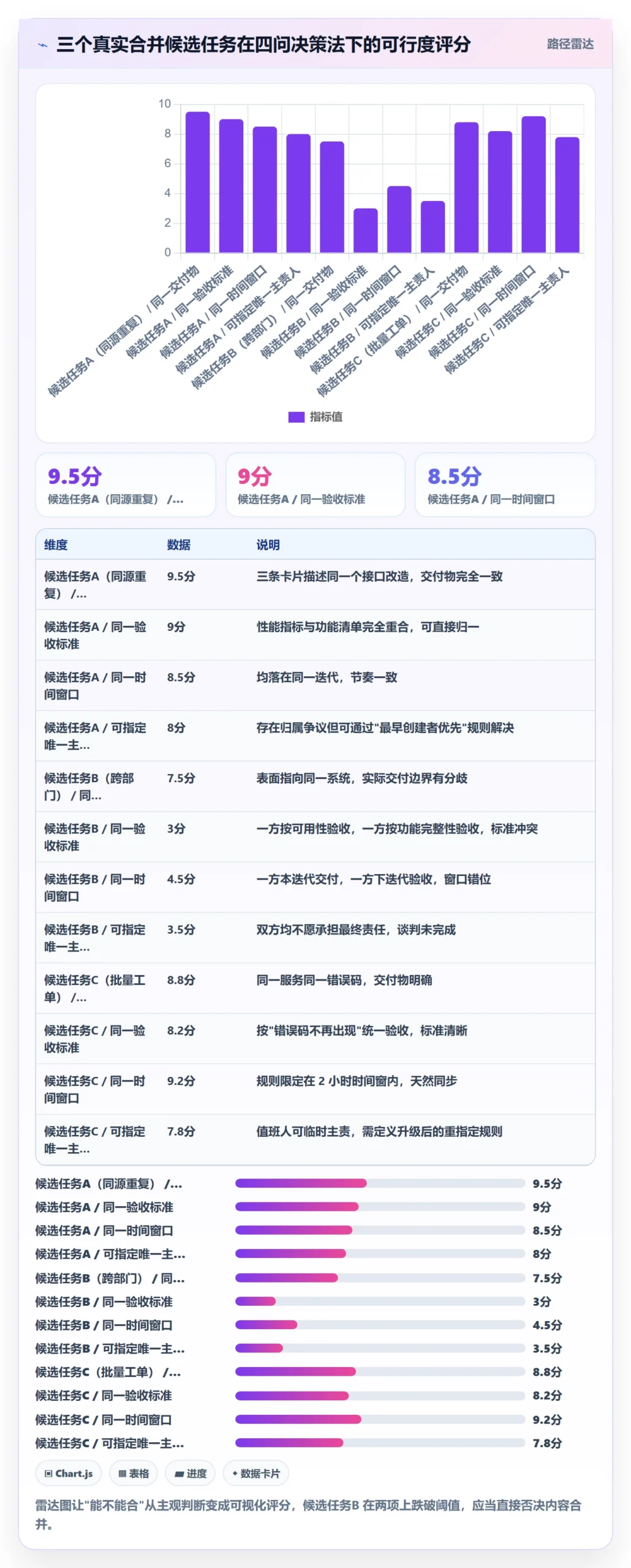 任务合并流程与规范:项目经理任务管理协同管理关键指标