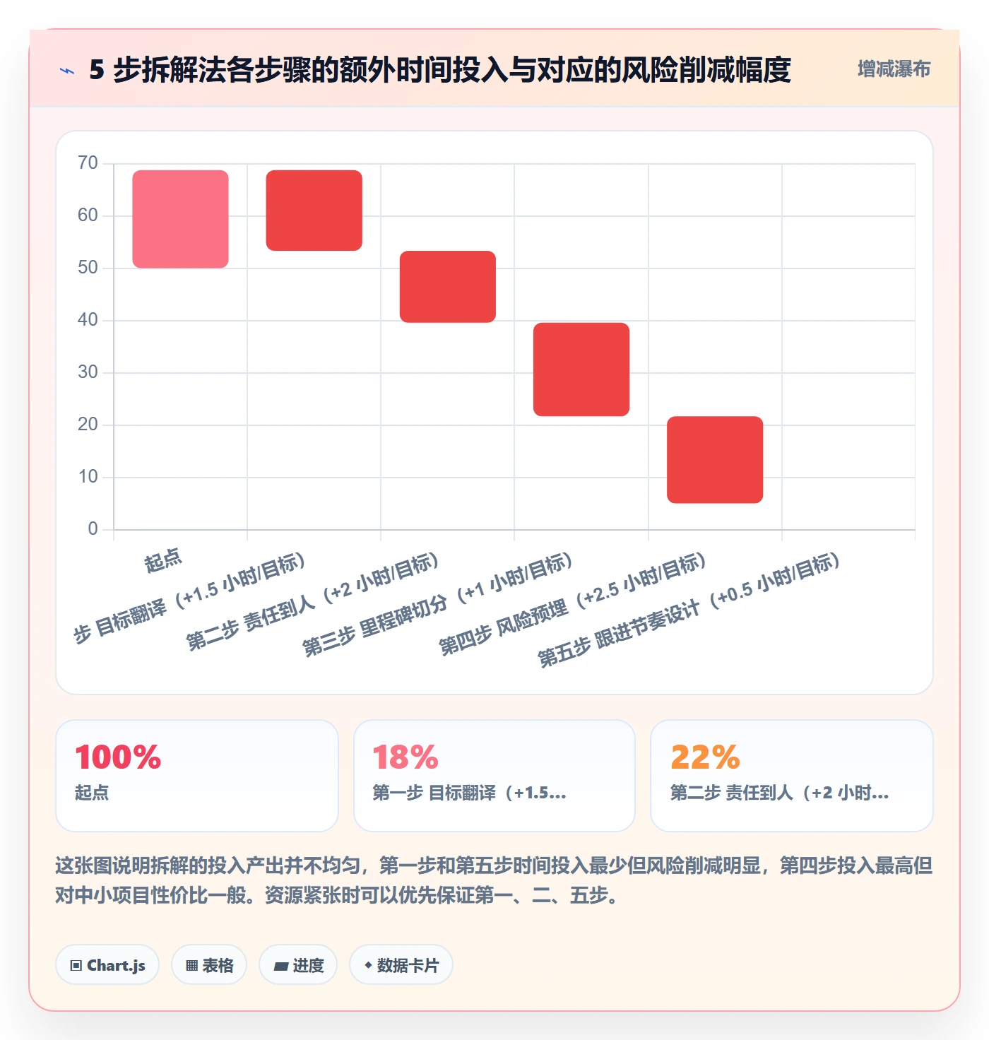 目标拆解实操方法:实施团队提升项目目标效率的最佳实践方法与模板