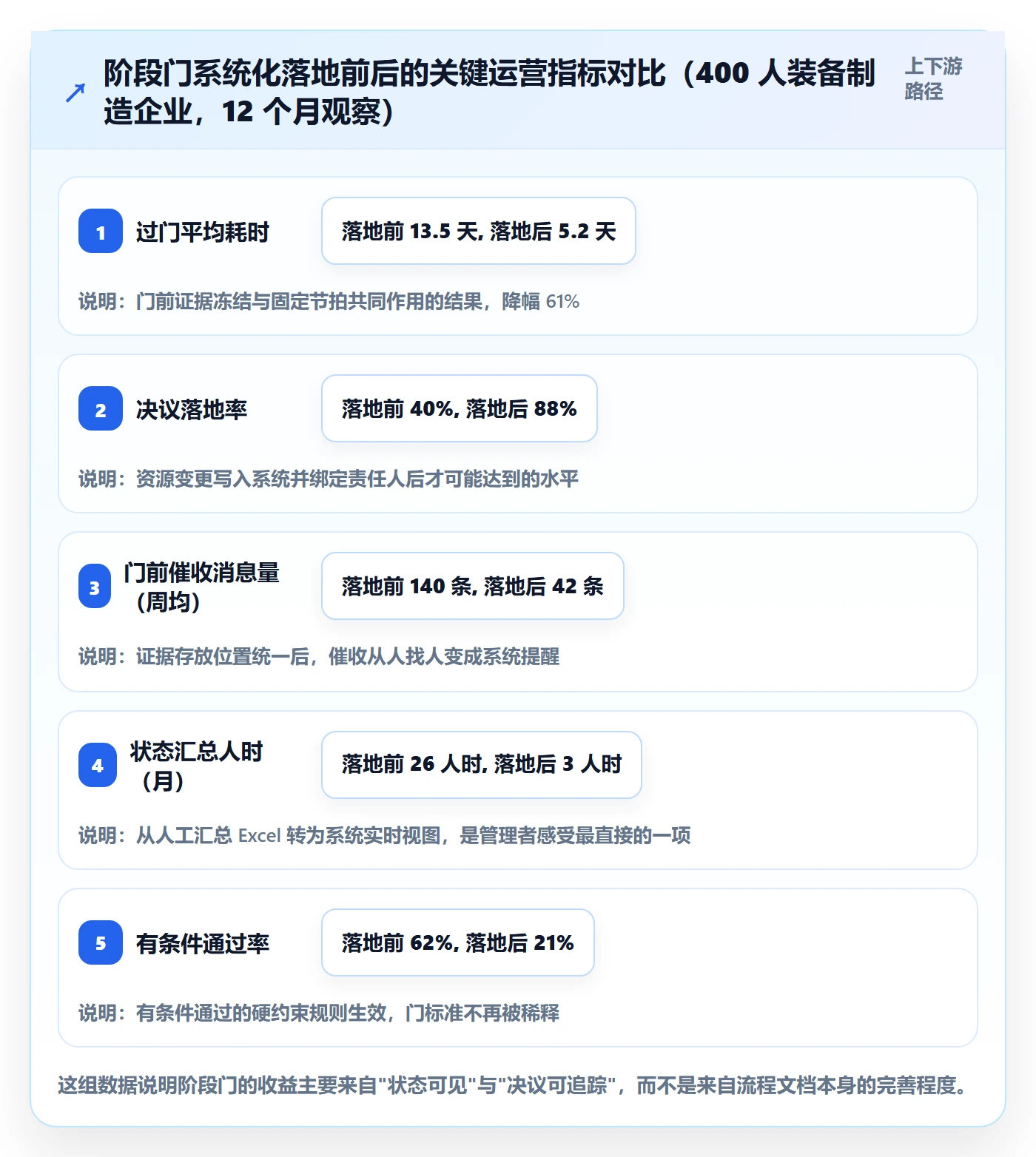 阶段门实操方法:企业管理者提升项目阶段效率的协同管理方法与模板