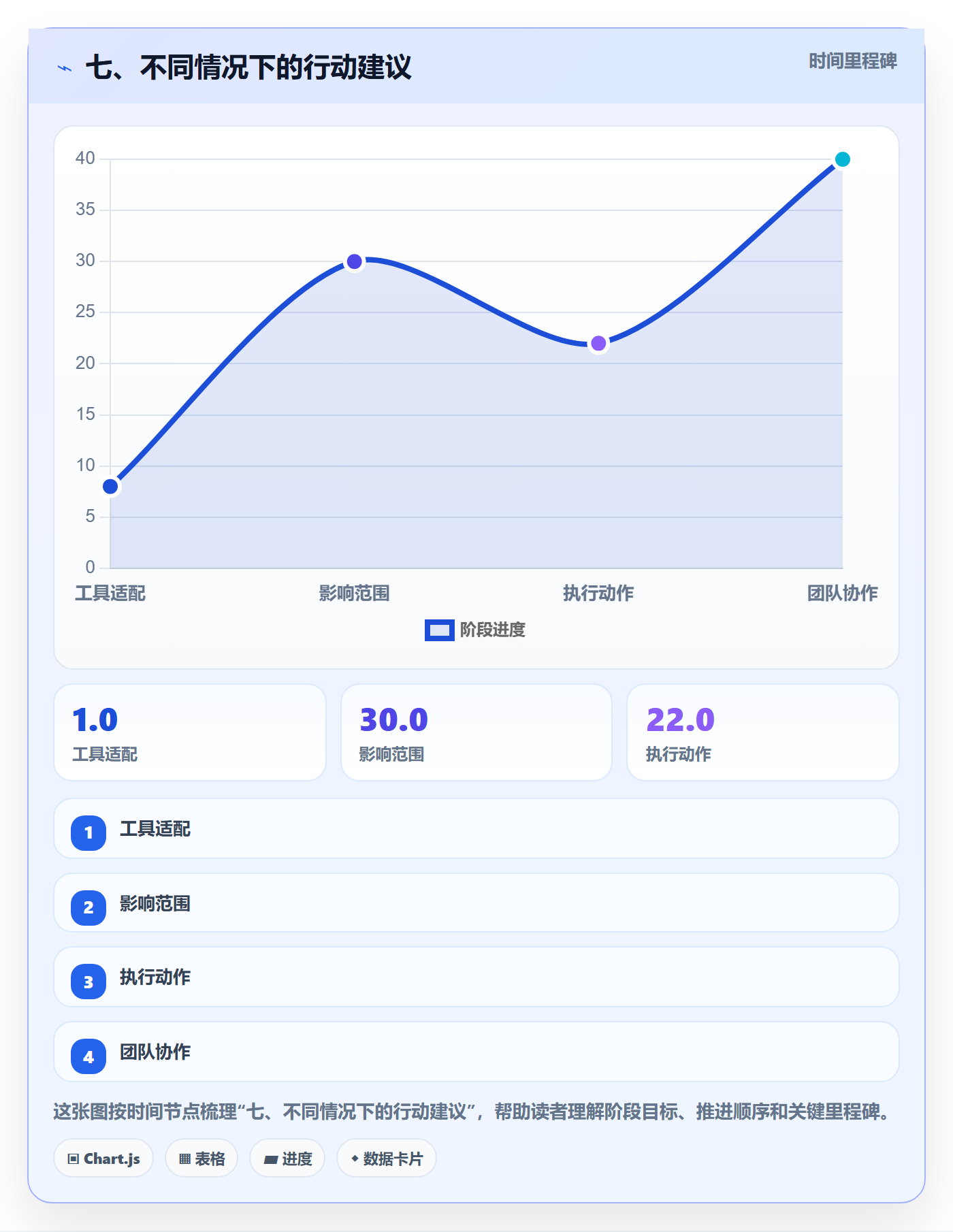 七、不同情况下的行动建议