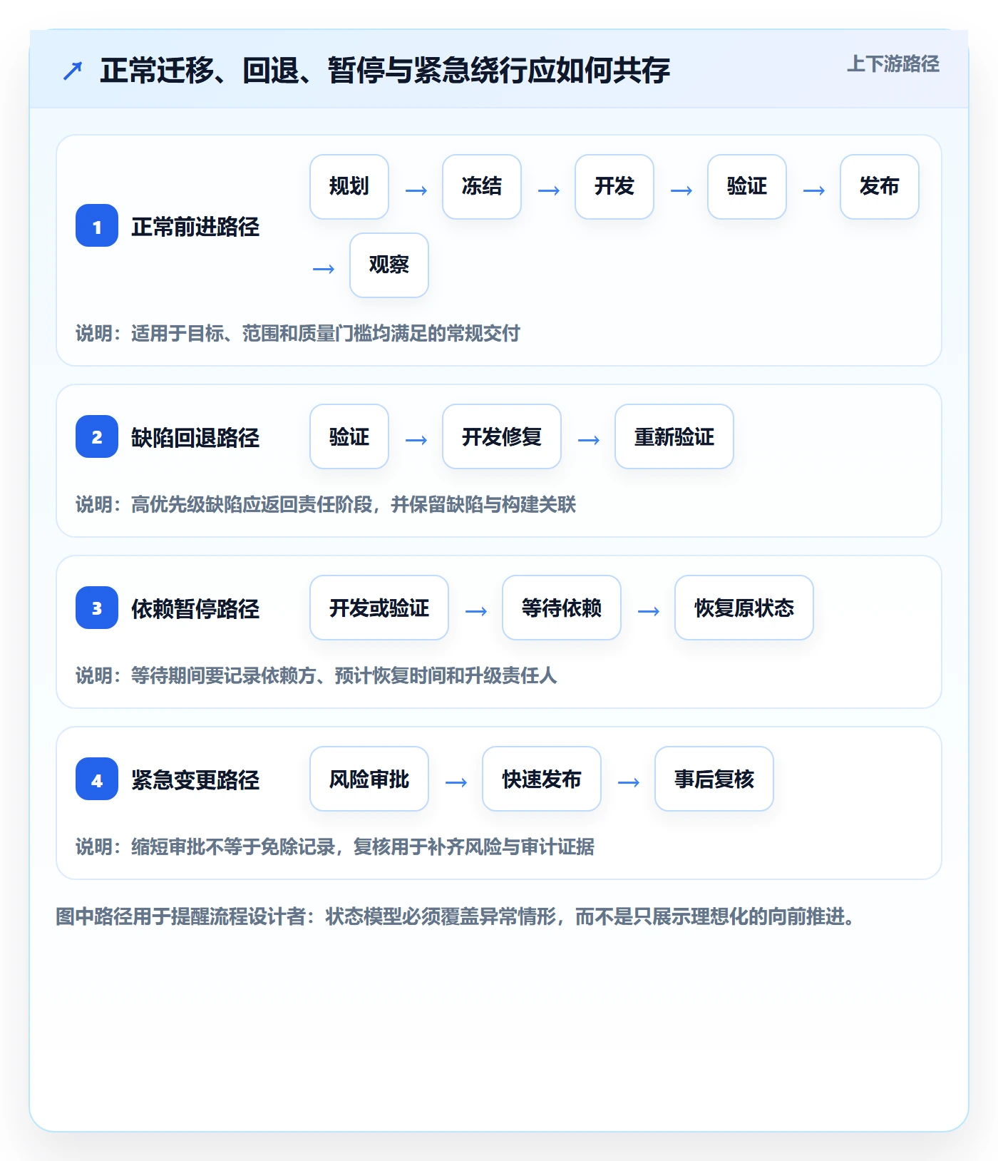 版本管理版本状态全流程:项目负责人流程优化与一文讲清