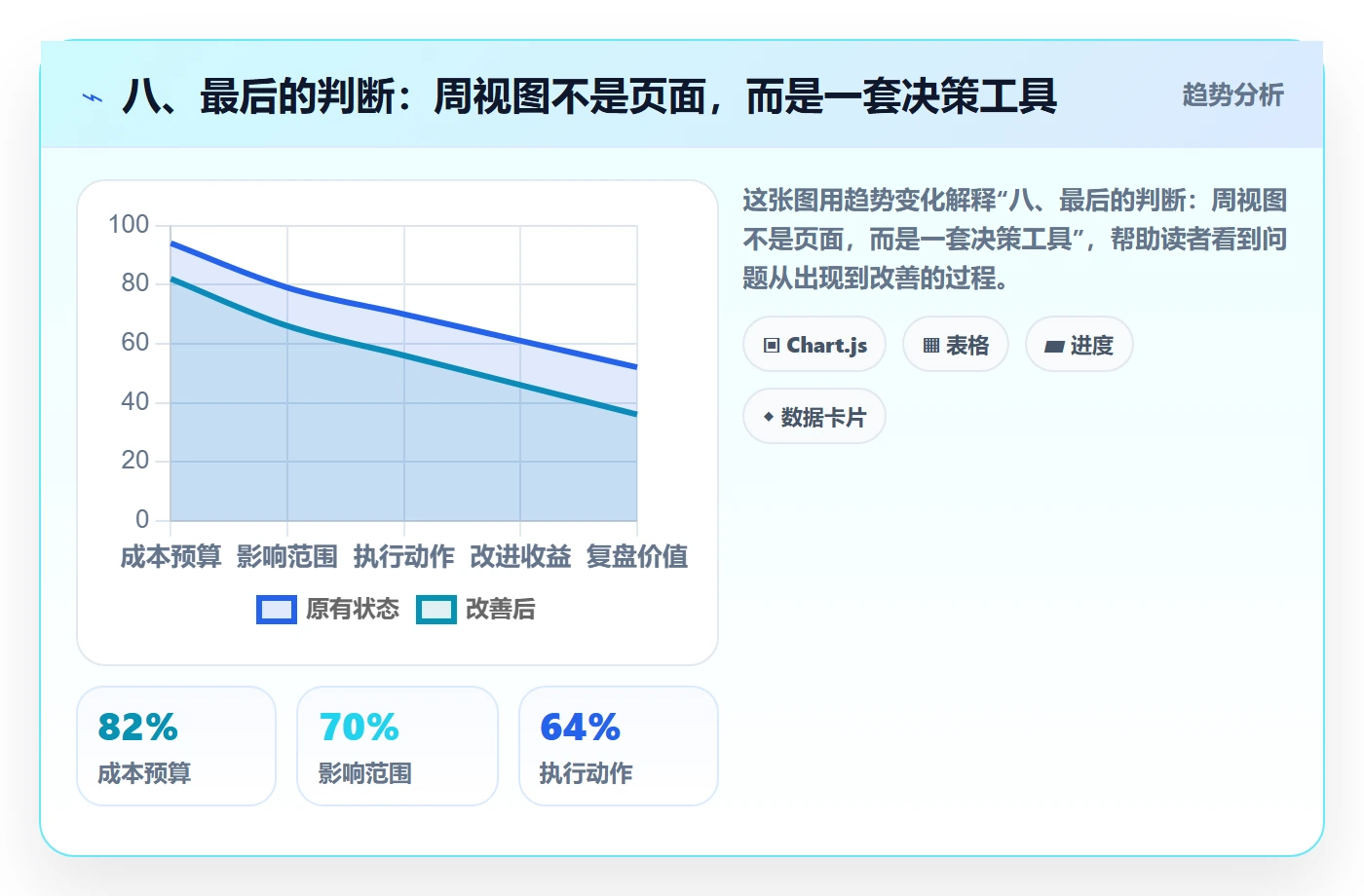 八、最后的判断:周视图不是页面,而是一套决策工具