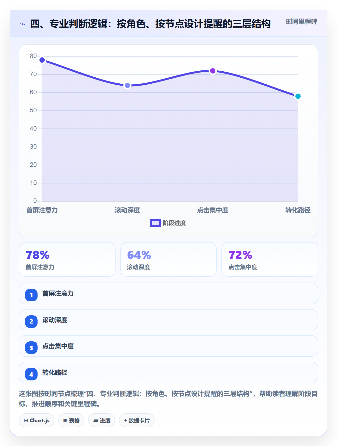 四、专业判断逻辑:按角色、按节点设计提醒的三层结构