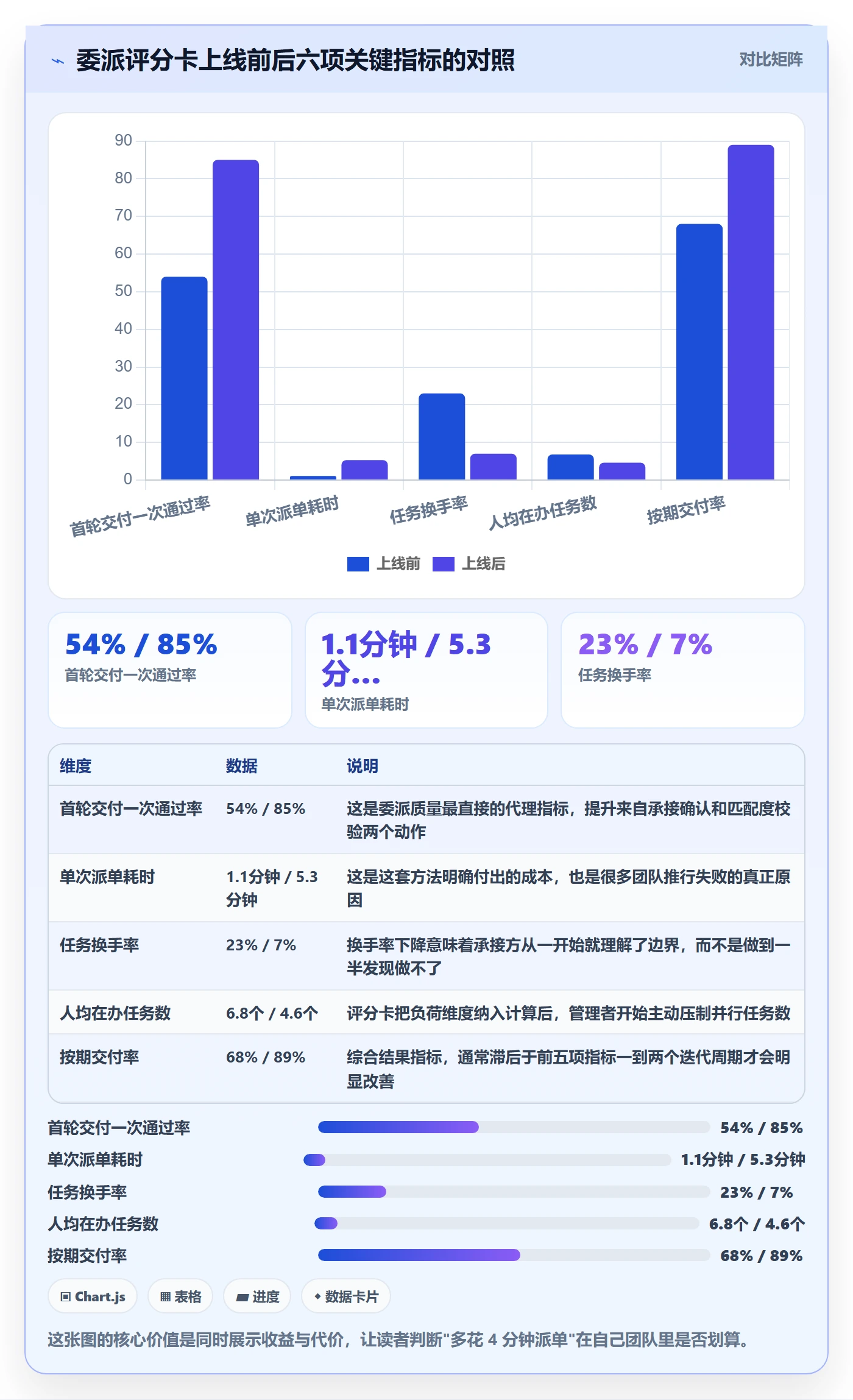 委派实操方法：实施团队提升任务分派效率的数据分析方法与模板