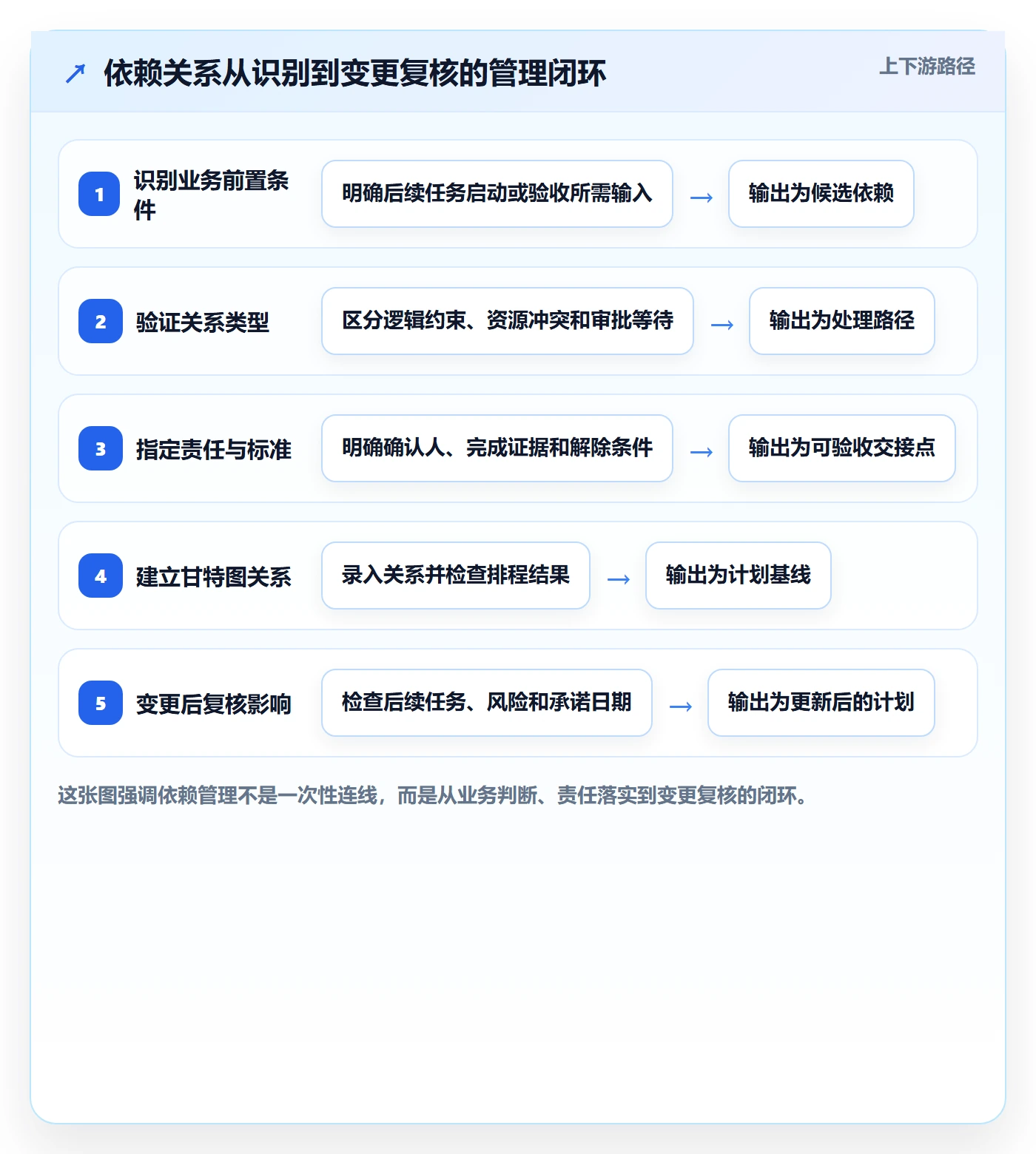 甘特图如何做好依赖关系？企业管理者制度设计与操作步骤