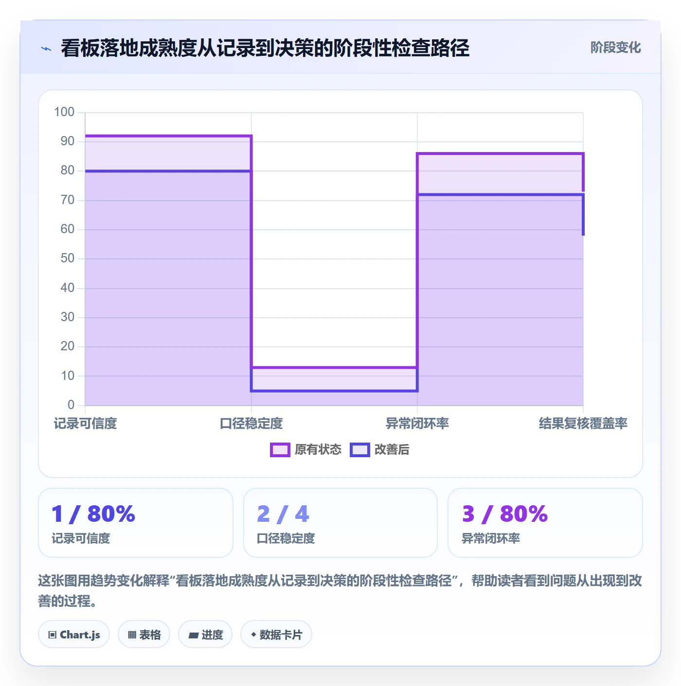 拖拽落地方案:项目负责人开展看板的数据分析案例解析