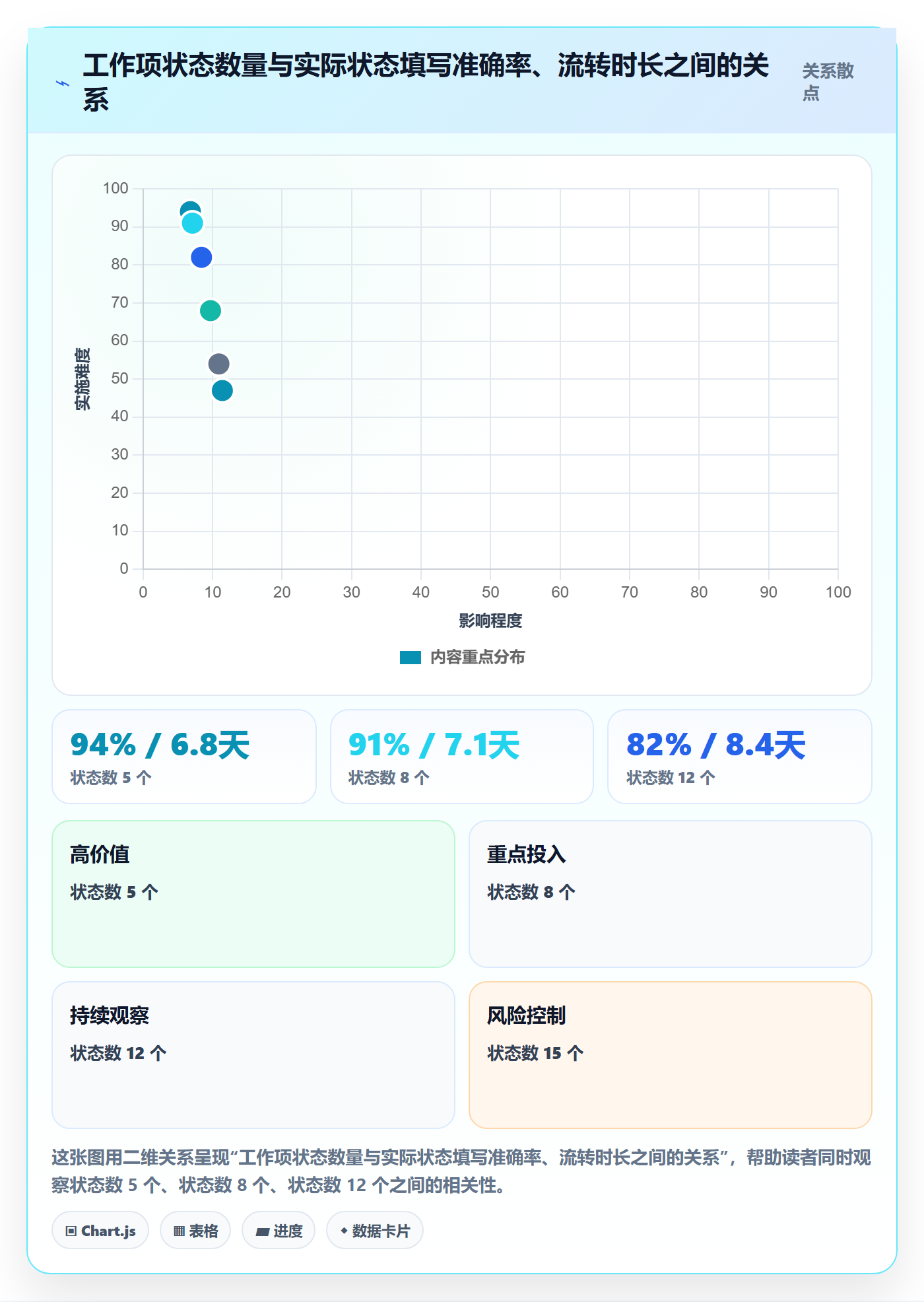 状态怎么做？跨部门团队流程优化：任务属性从0到1