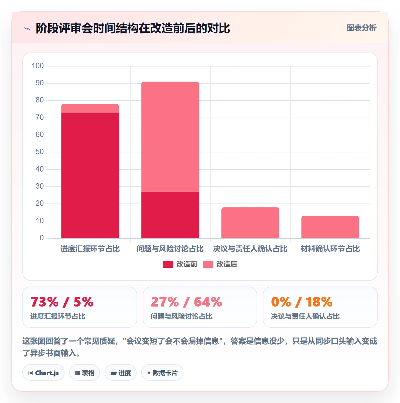 阶段划分落地方案：项目负责人开展项目阶段的效率提升案例解析