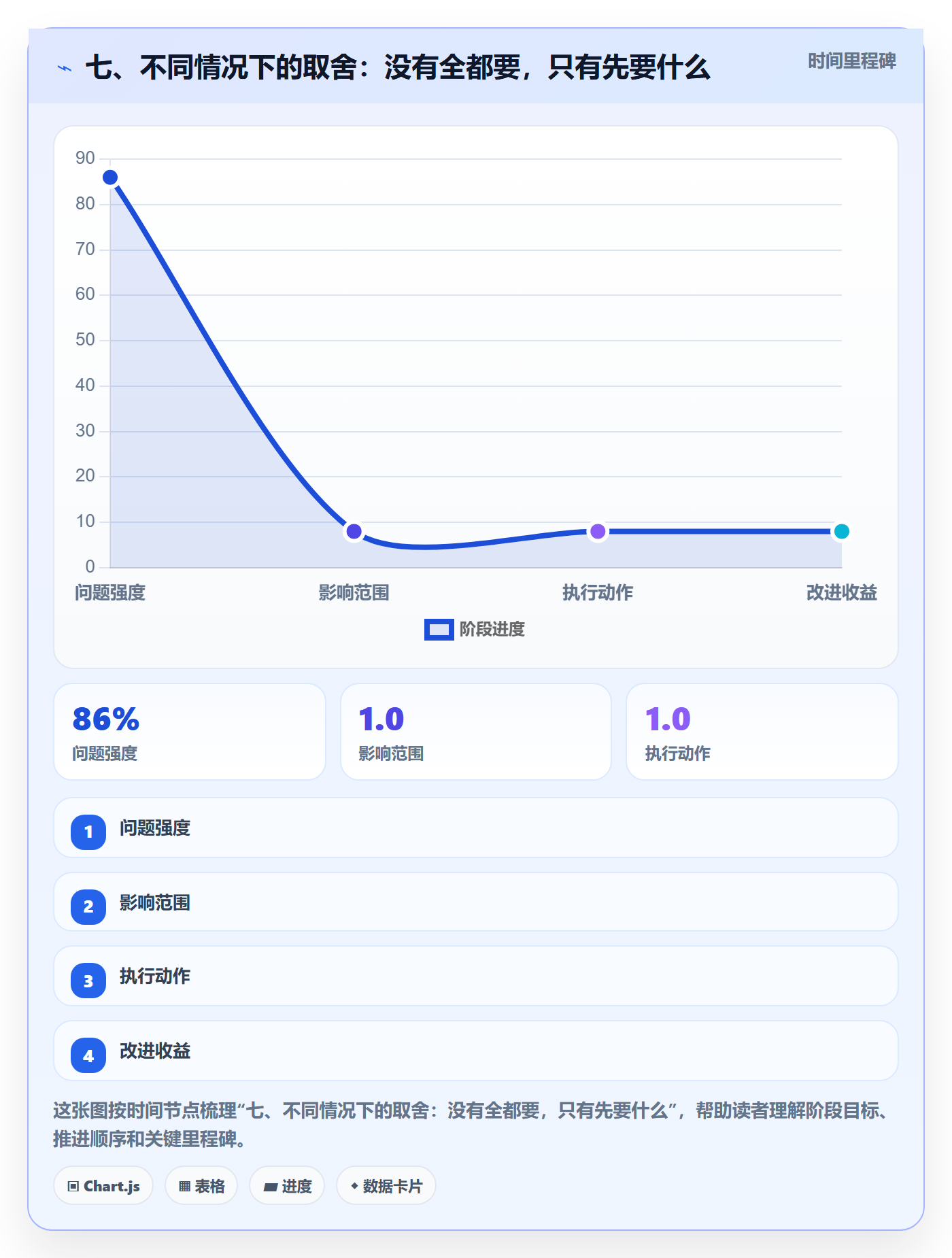 七、不同情况下的取舍：没有全都要，只有先要什么