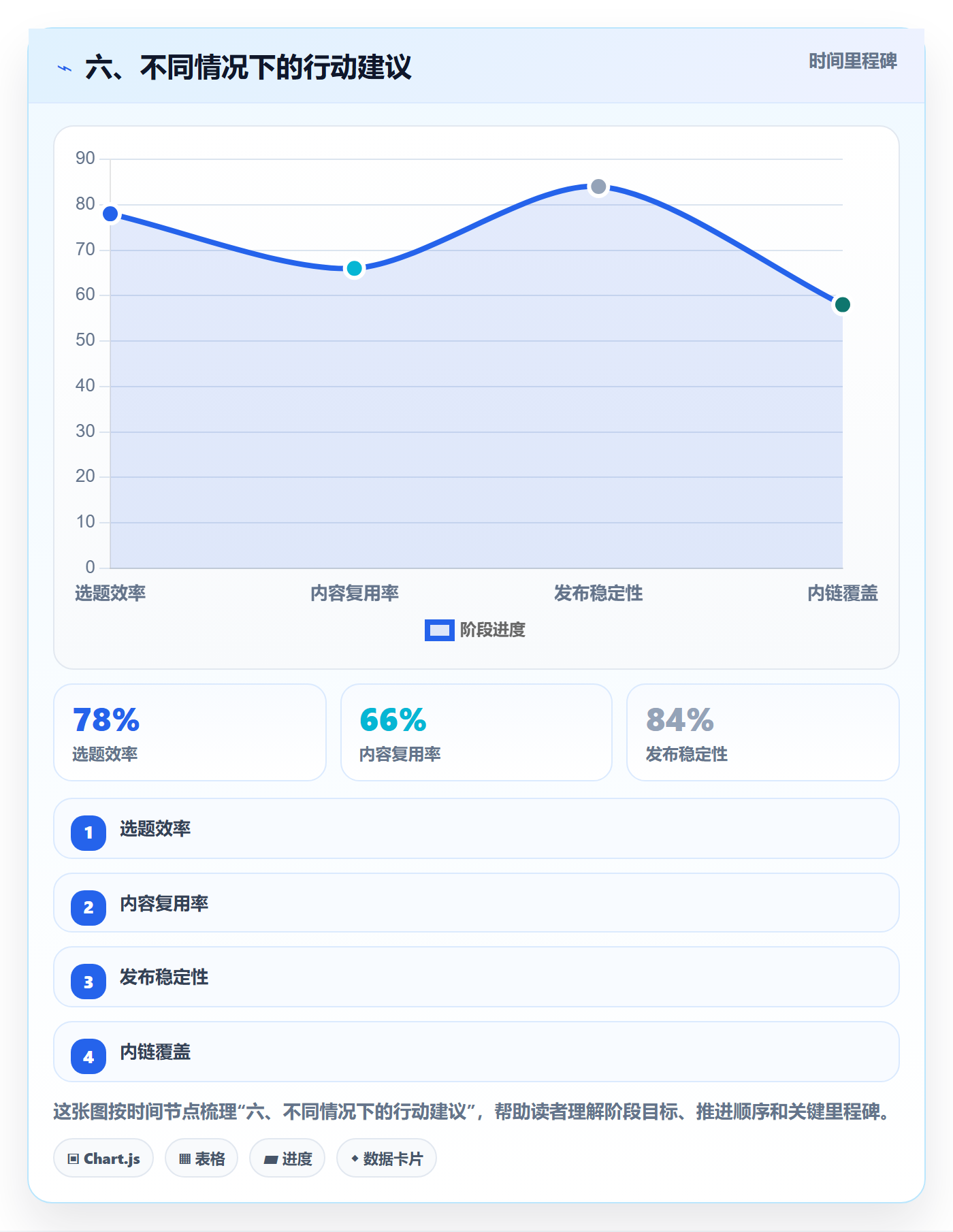 六、不同情况下的行动建议