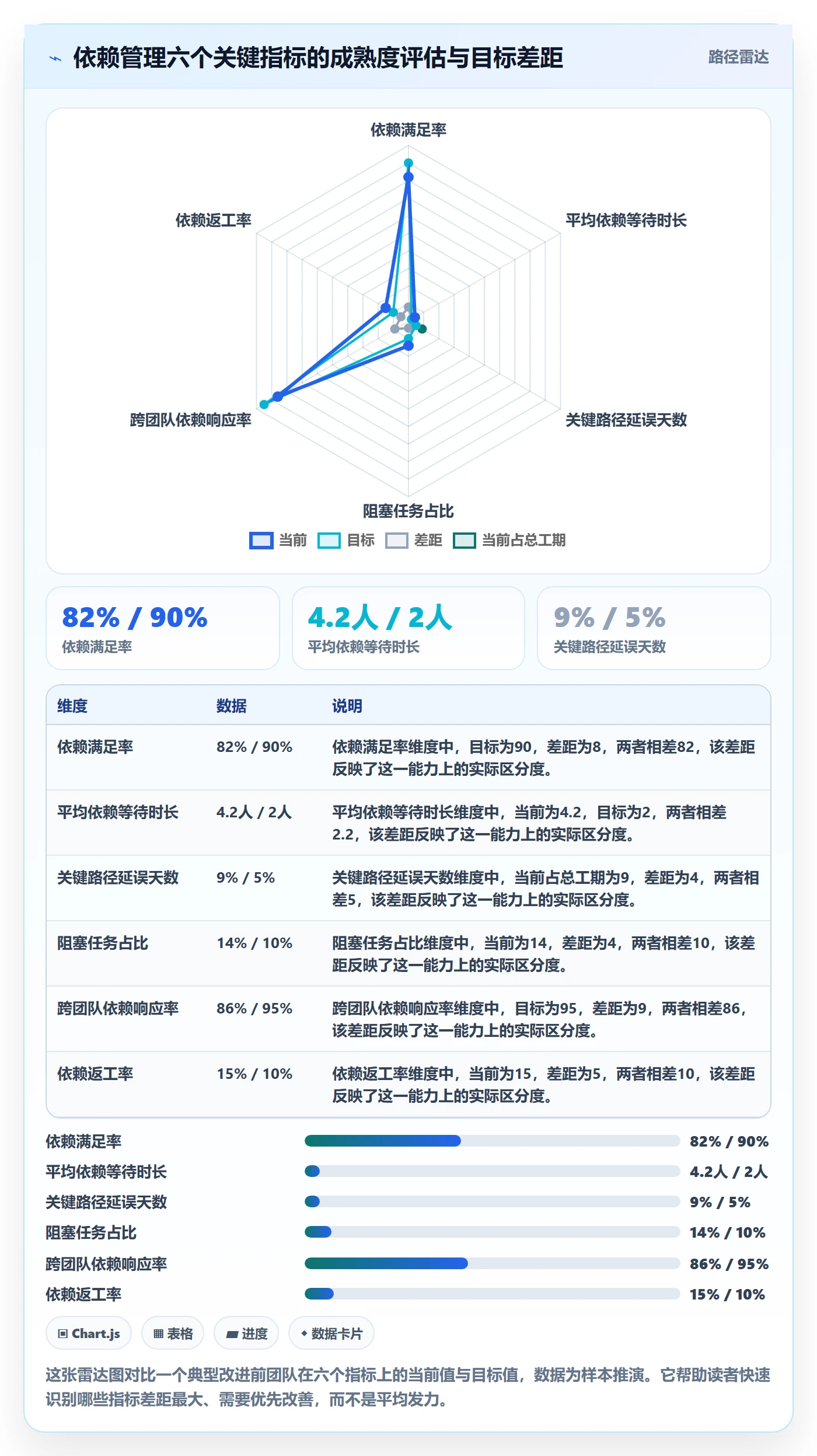SF流程与规范:项目经理任务依赖最佳实践关键指标