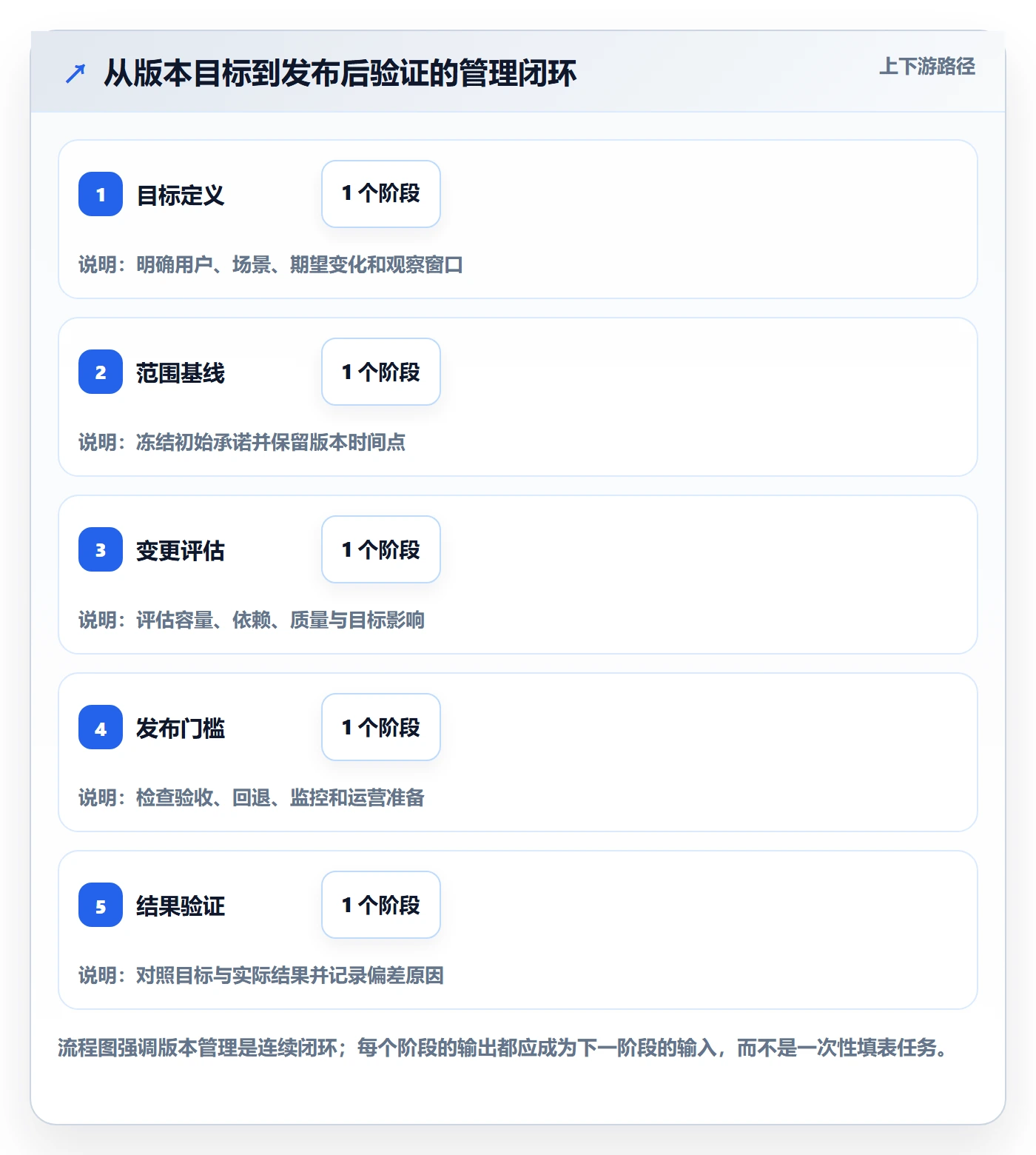 版本内容实操方法:管理层提升版本管理效率的数据分析方法与模板