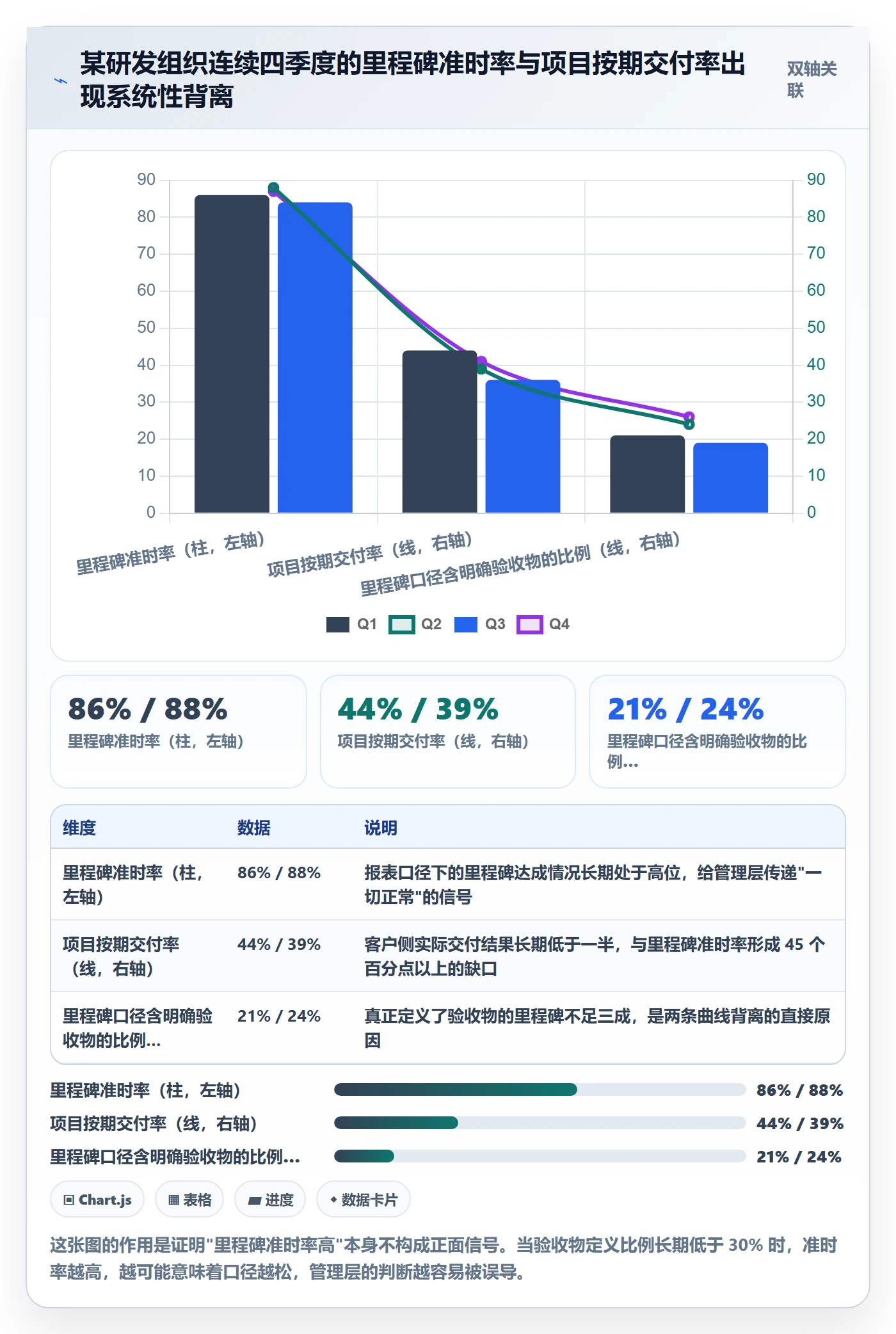 里程碑怎么做？管理层数据分析：里程碑从0到1