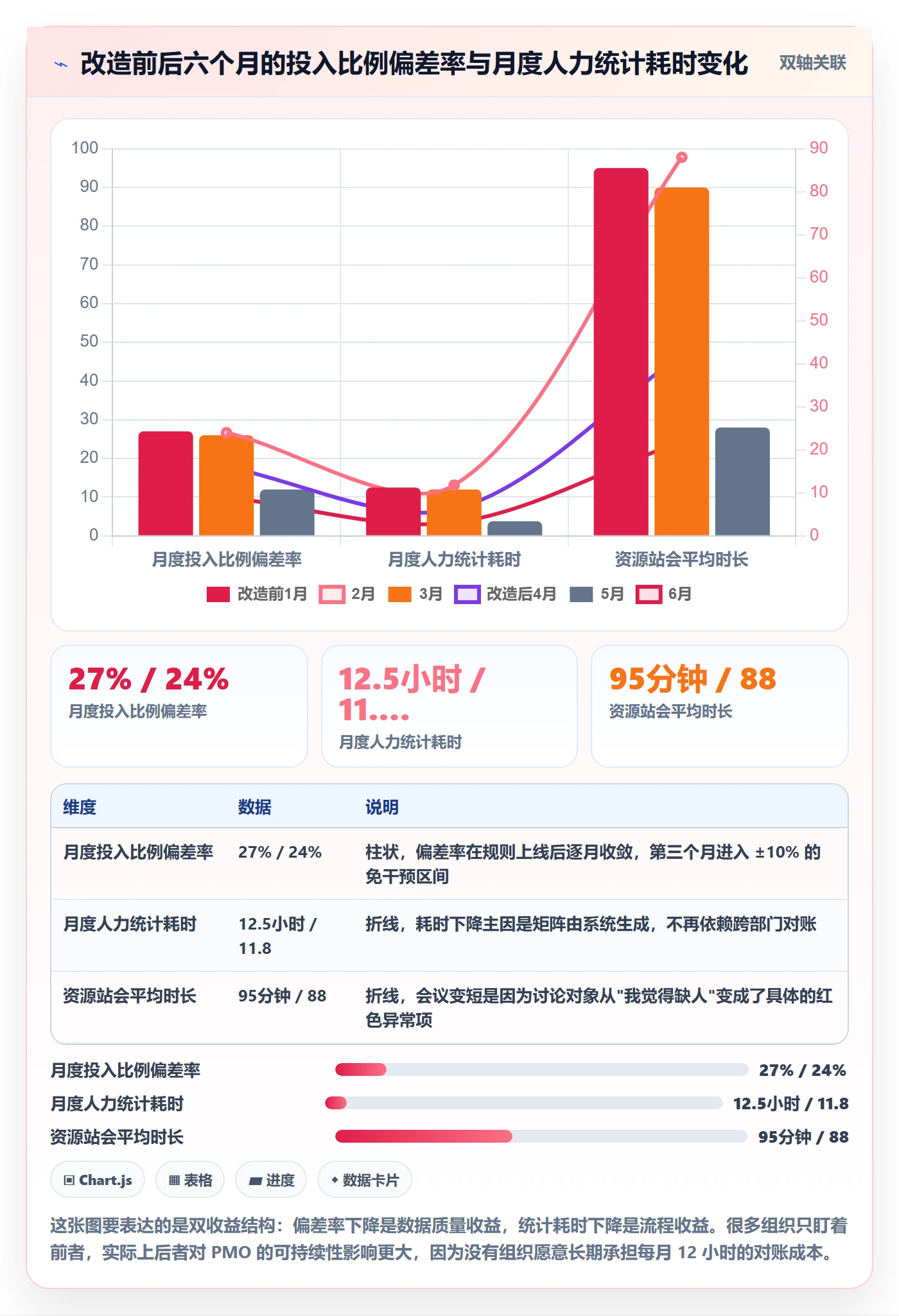 投入比例实操方法：PMO提升人力资源计划效率的数据分析方法与模板