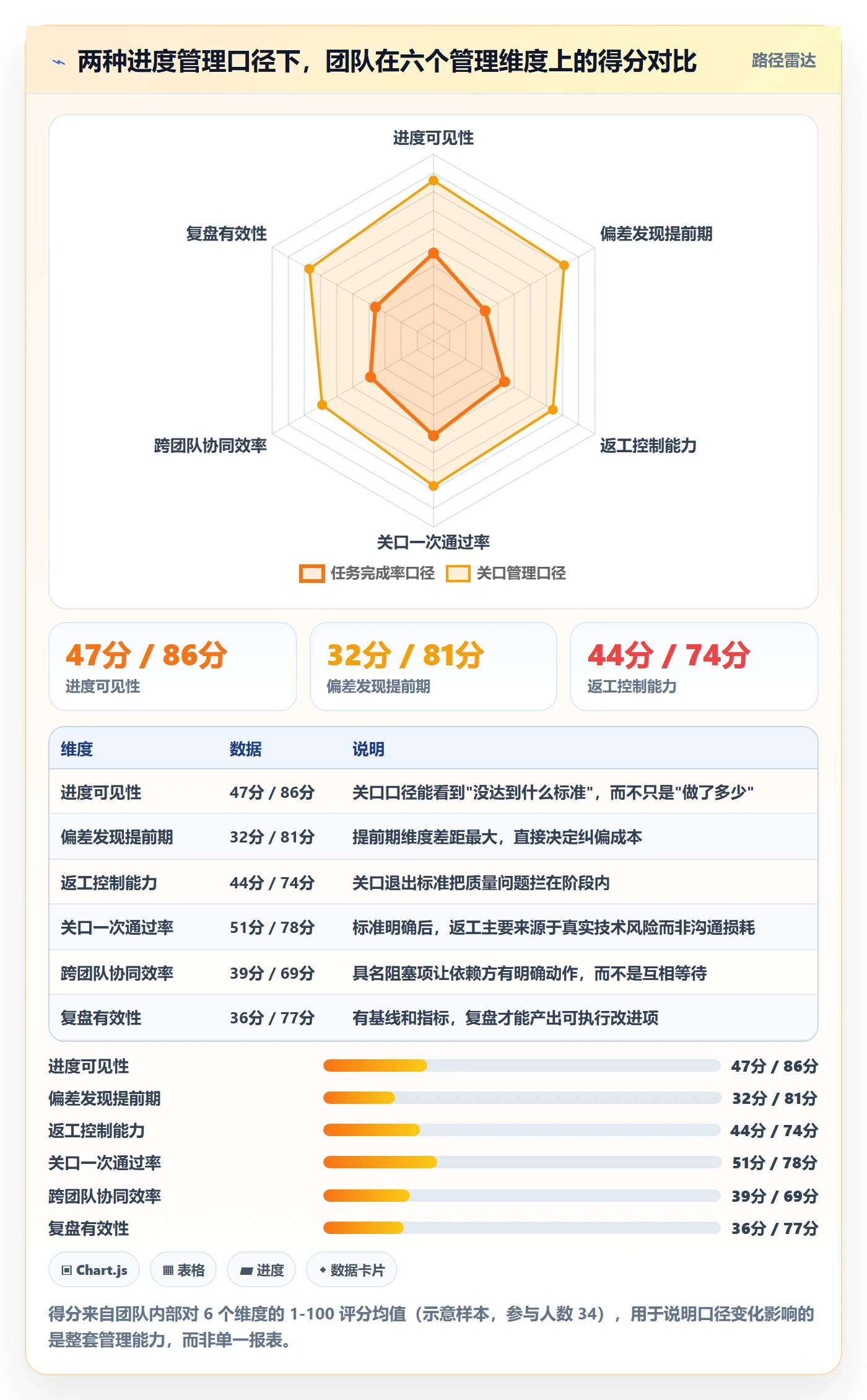 阶段进度管理指南：产品经理如何做好进度管理，数据分析全流程