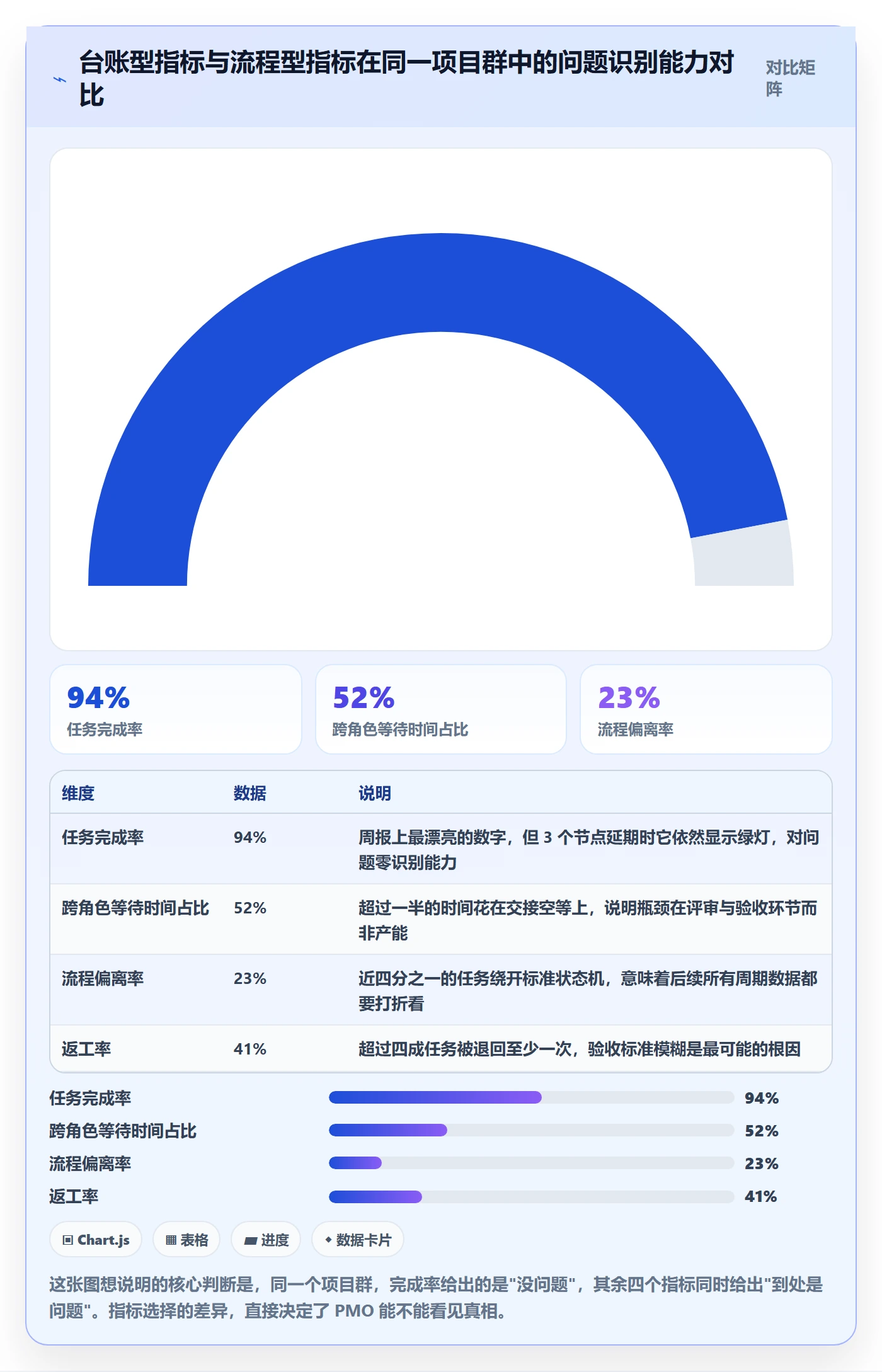 任务流程与规范：PMO任务管理协同管理关键指标
