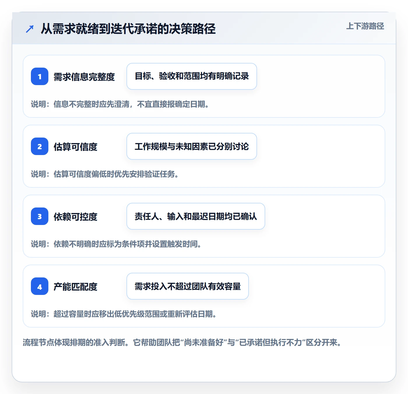 需求排期迭代规划全流程:项目成员风险控制与一文讲清