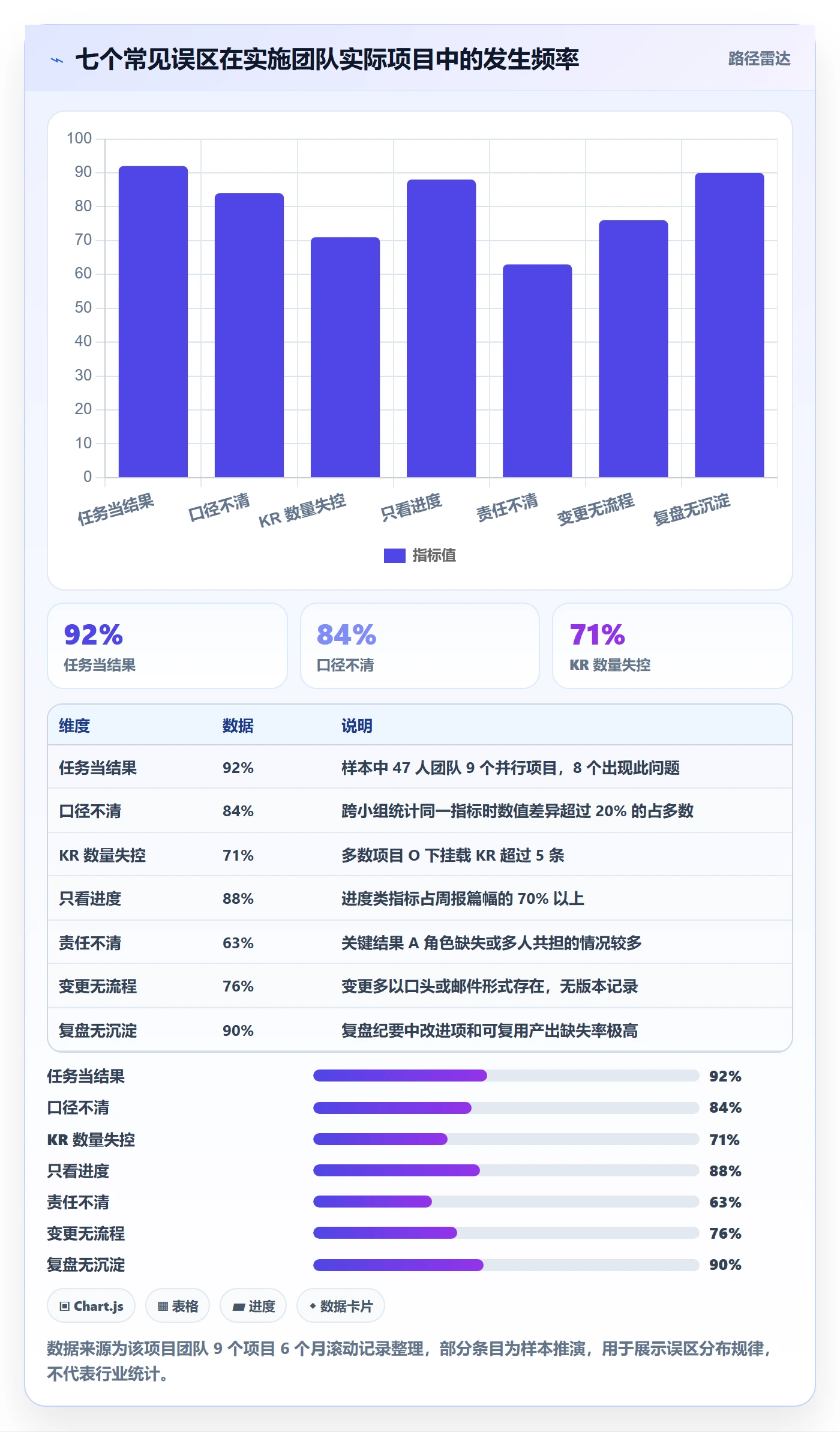 关键结果流程与规范：实施团队项目目标流程优化关键指标