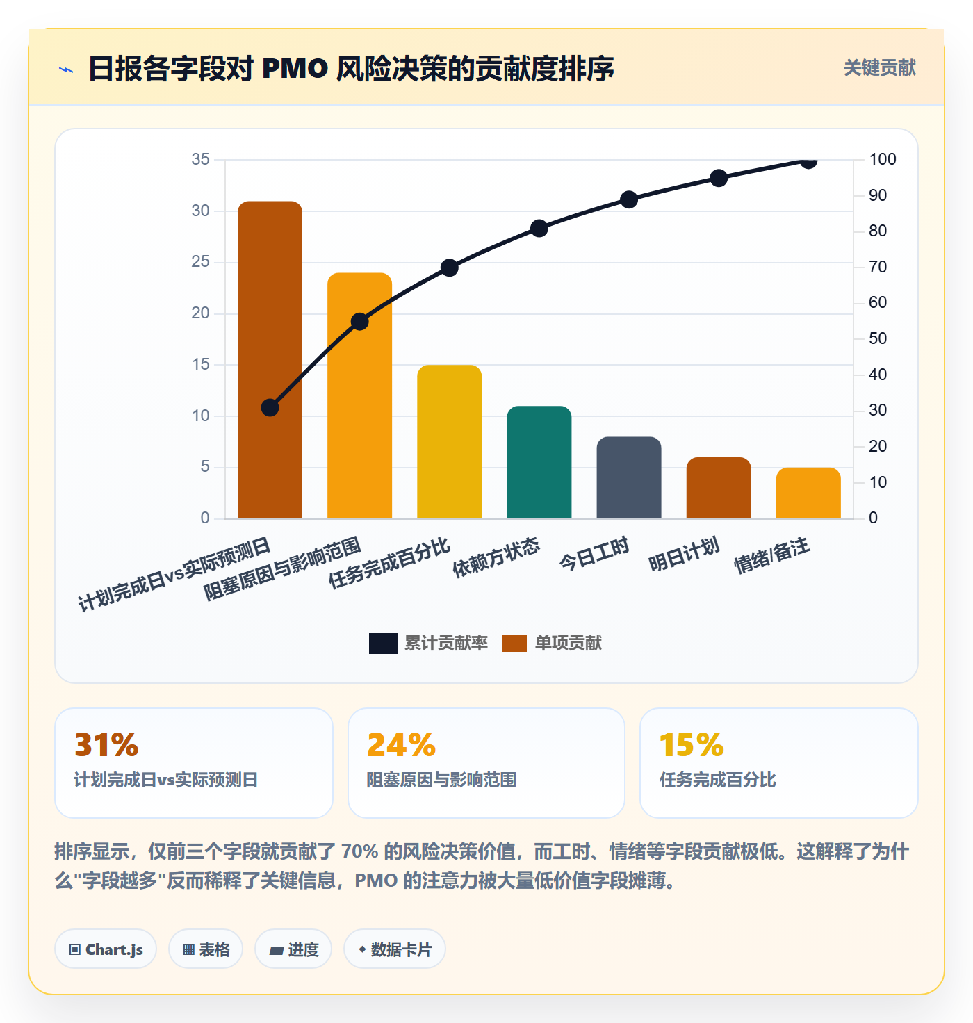 进度跟踪每日进展教程：PMO风险控制，避坑指南