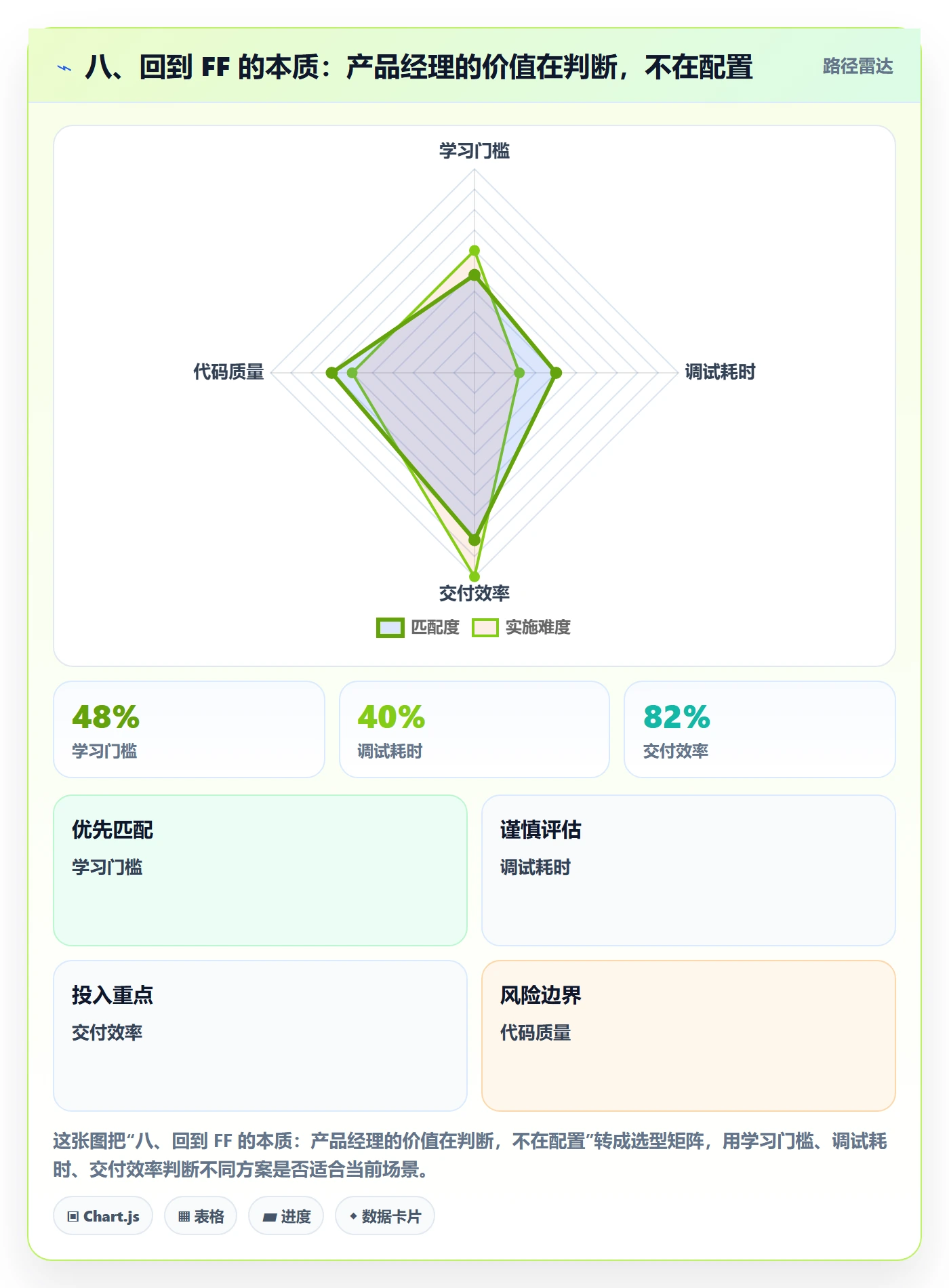 八、回到 FF 的本质:产品经理的价值在判断,不在配置