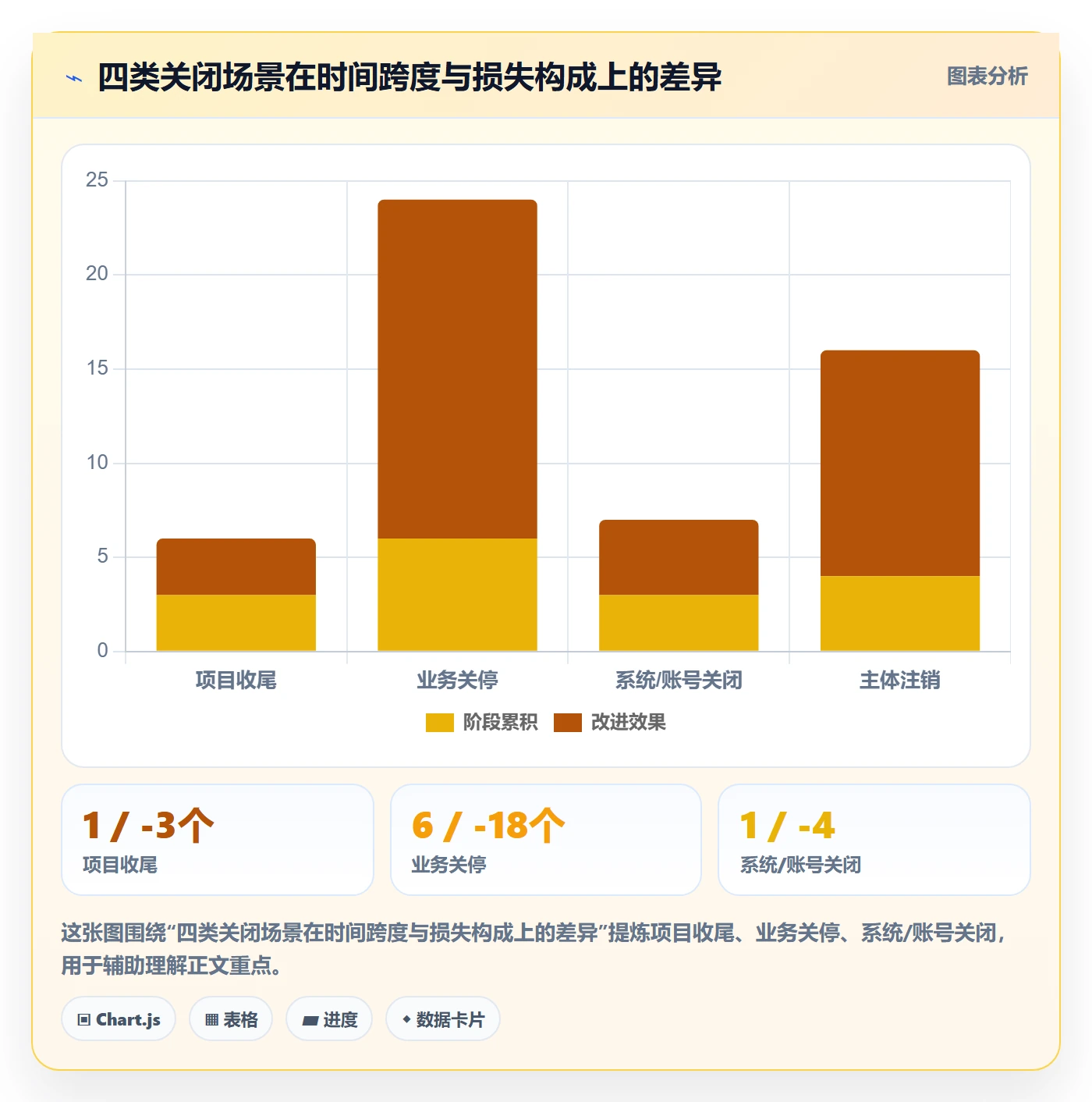 关闭最佳实践:管理层任务执行风险控制,常见问题