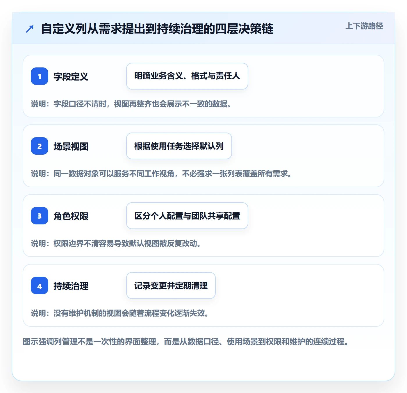 自定义列管理方法大全：研发团队列表视图最佳实践落地清单