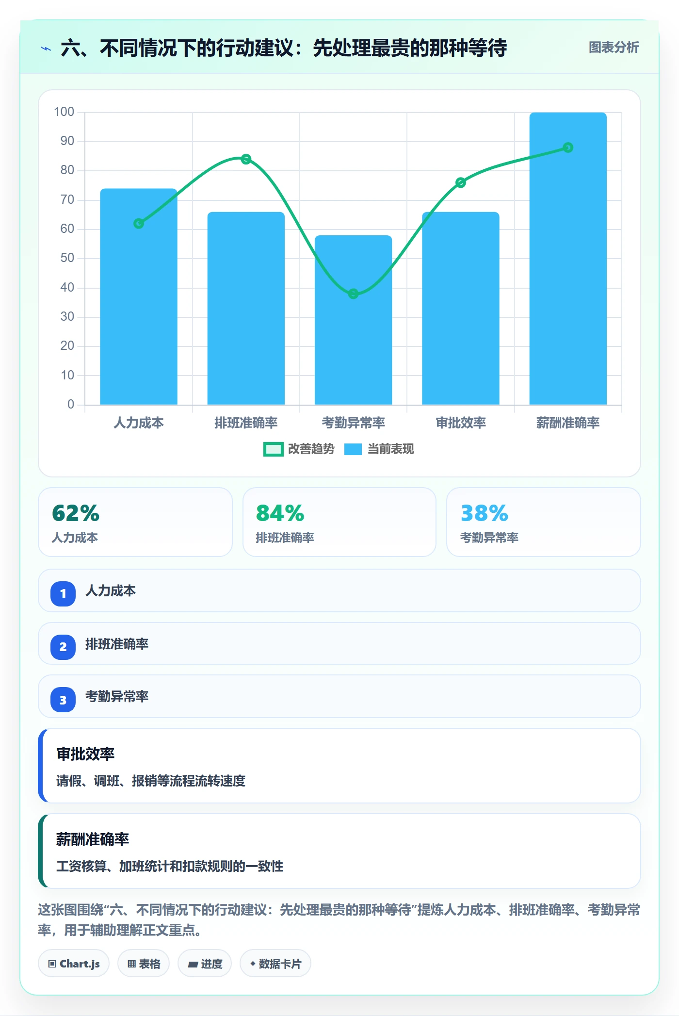 六、不同情况下的行动建议:先处理最贵的那种等待
