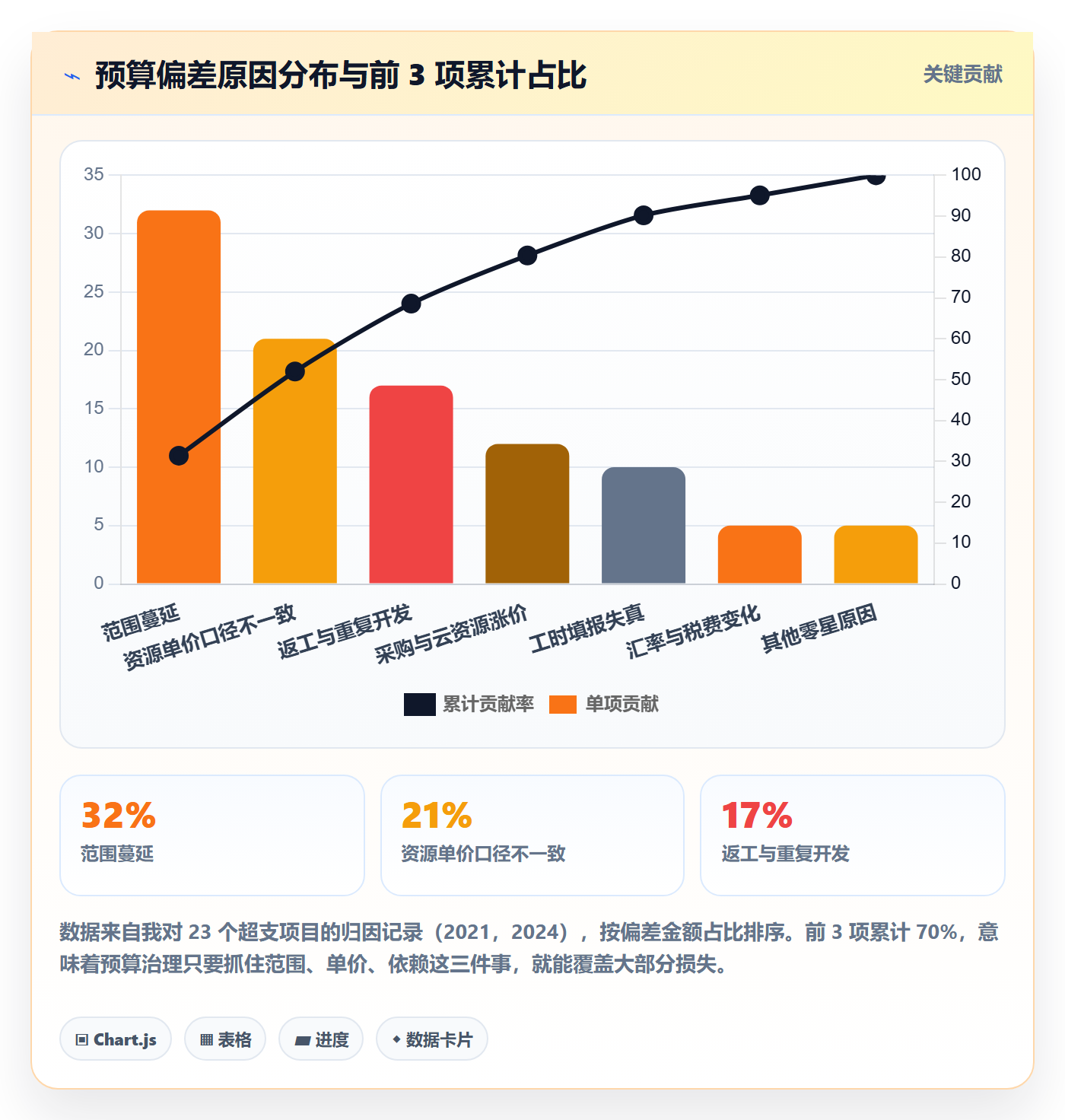 预算管理指南:项目负责人如何做好项目立项,协同管理全流程