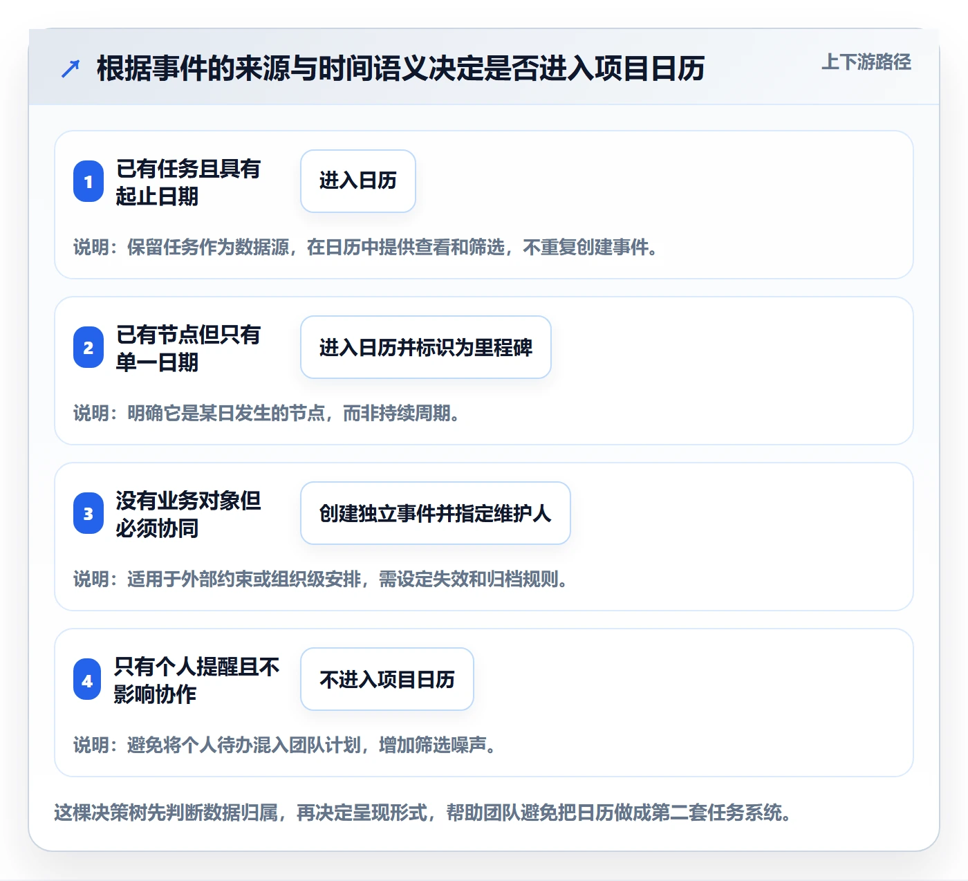 项目日历落地方案:产品经理开展日历视图的实操方法案例解析