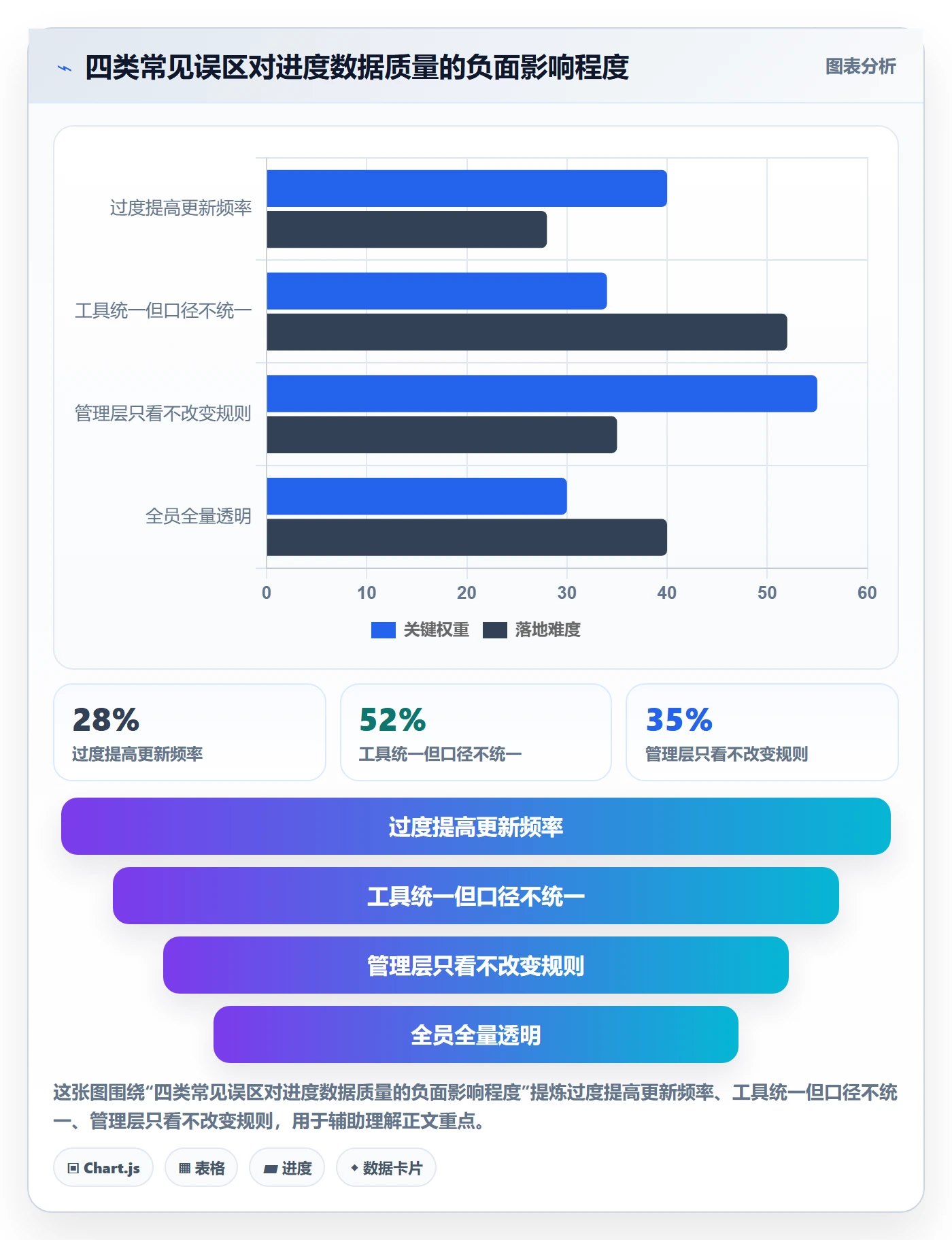 进度更新最佳实践：管理层进度管理协同管理，常见问题