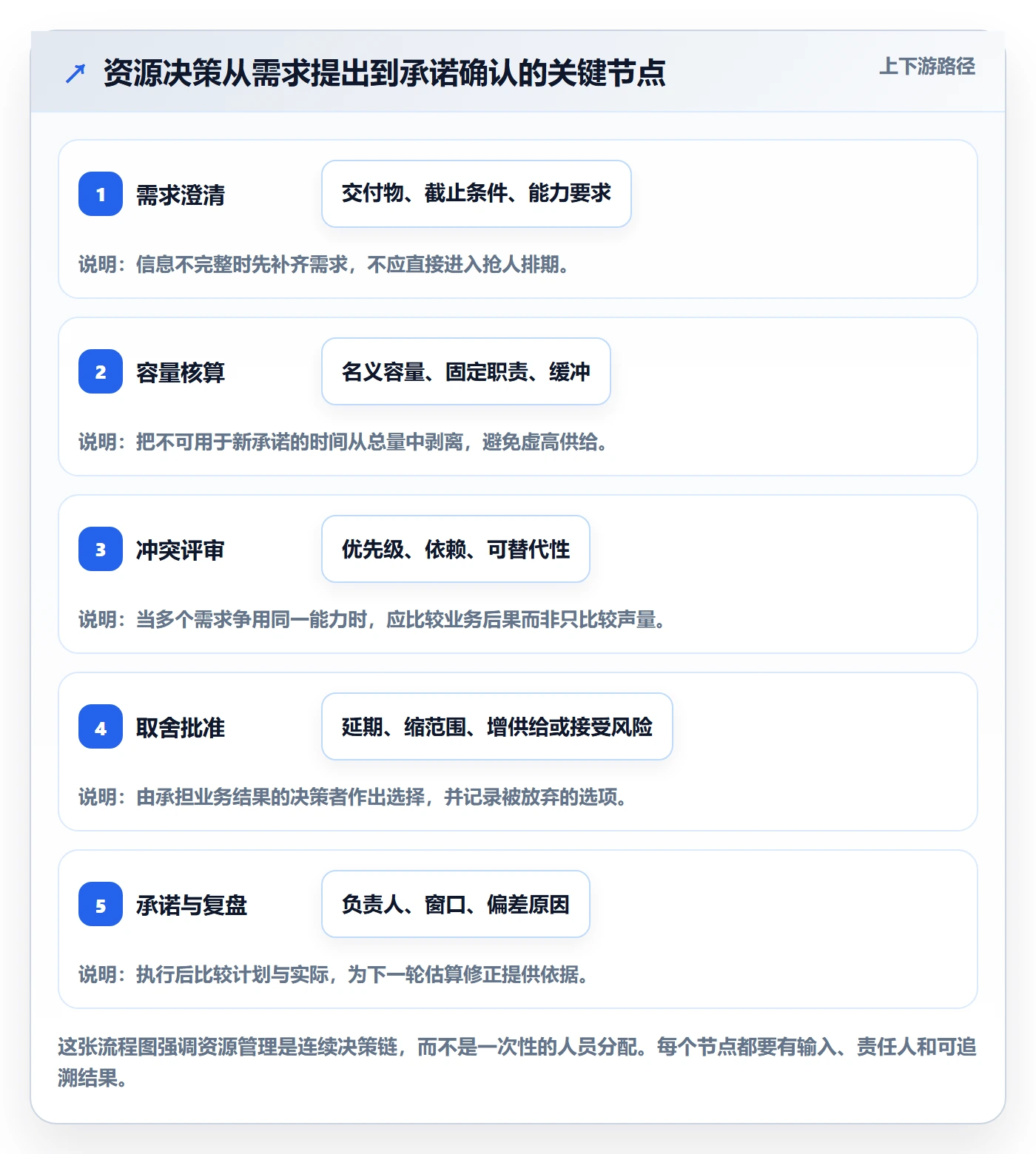 人员怎么做?管理层风险控制:资源管理从0到1