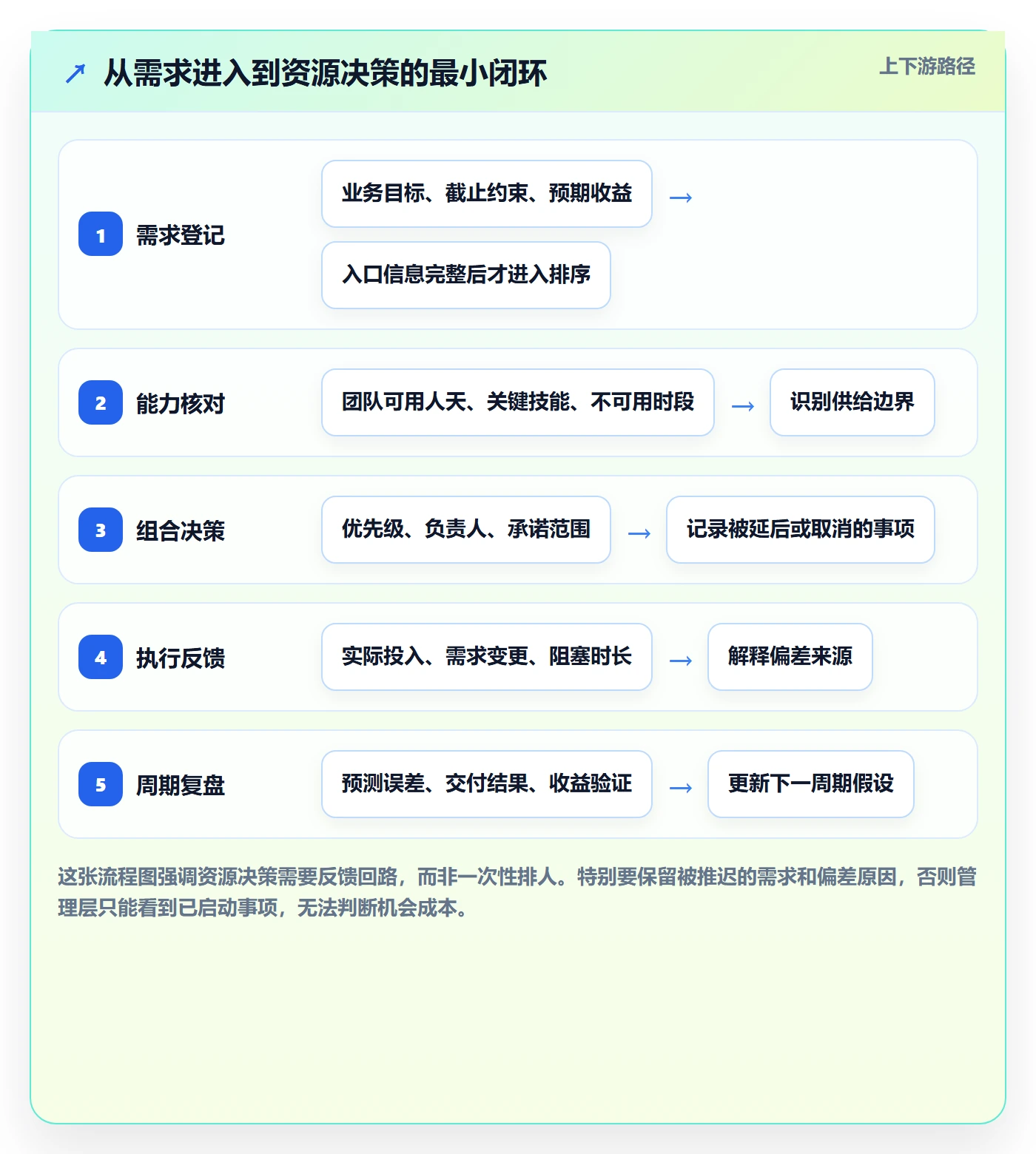 团队怎么做？管理层数据分析：资源管理从0到1